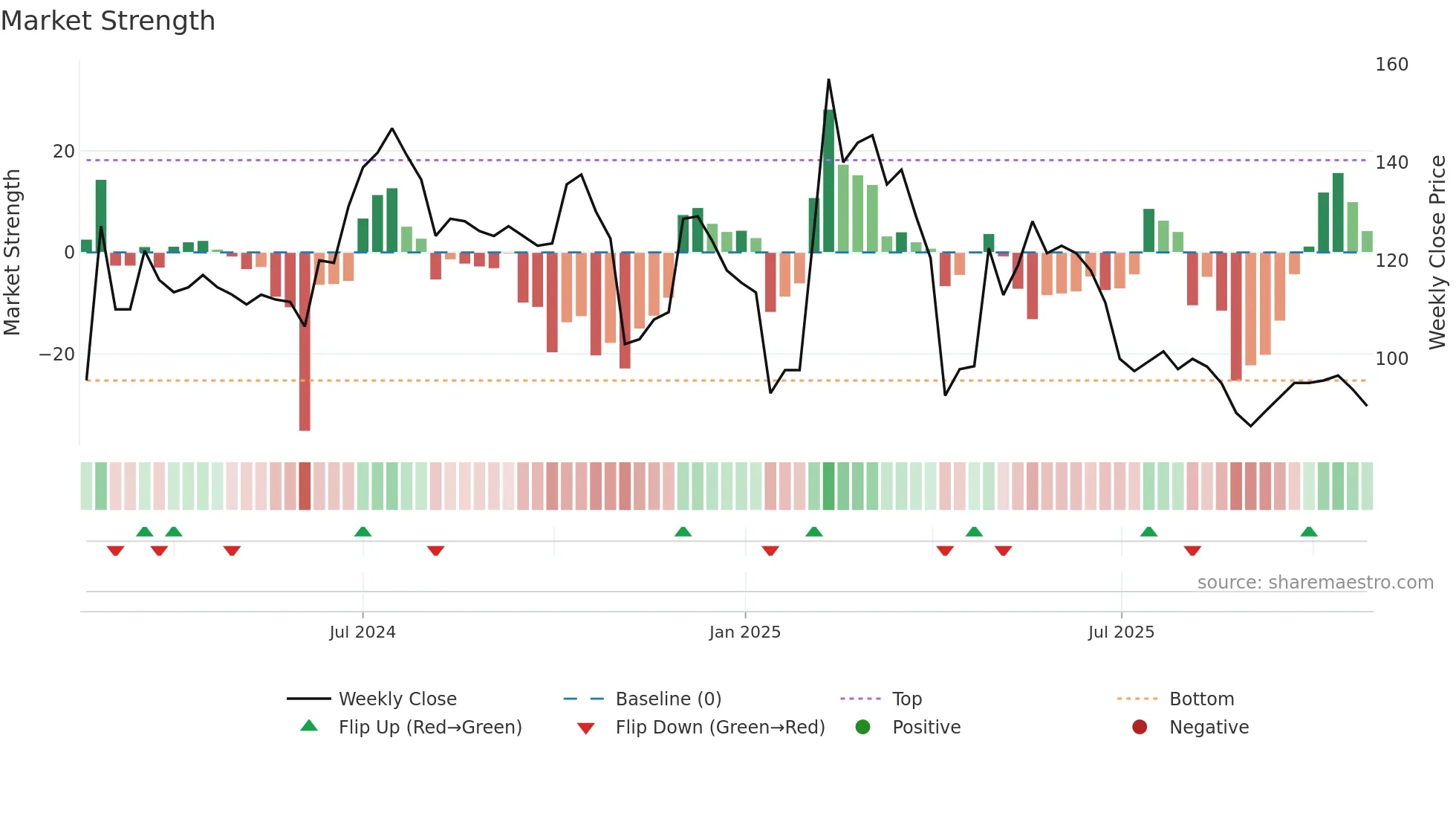6994 weekly Market Strength chart