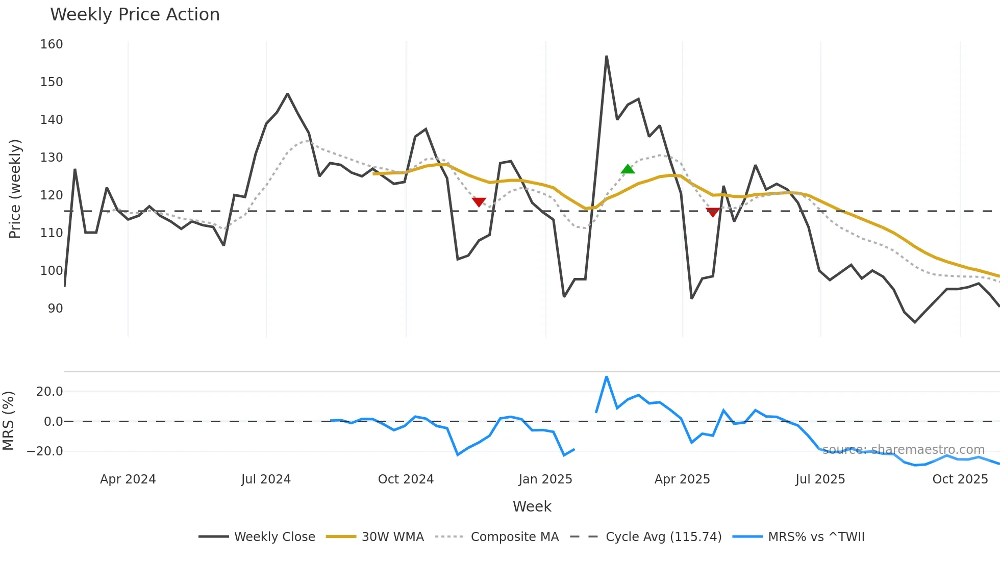 6994 weekly Price Action chart, closing 2025-10-27