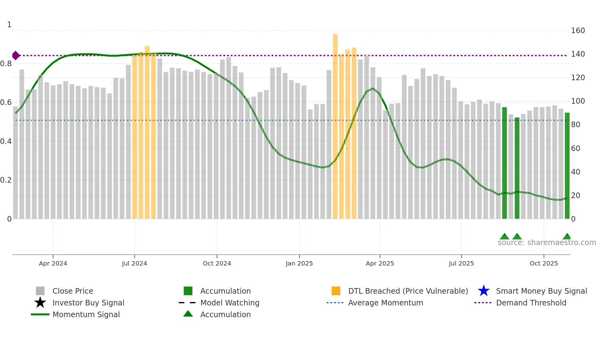 6994 weekly Smart Money chart