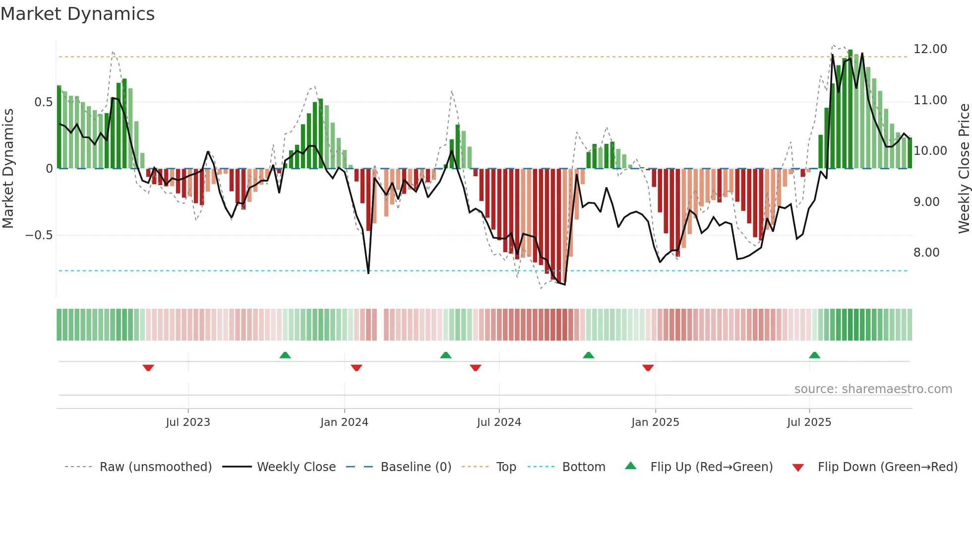 300009 weekly Market Dynamics chart