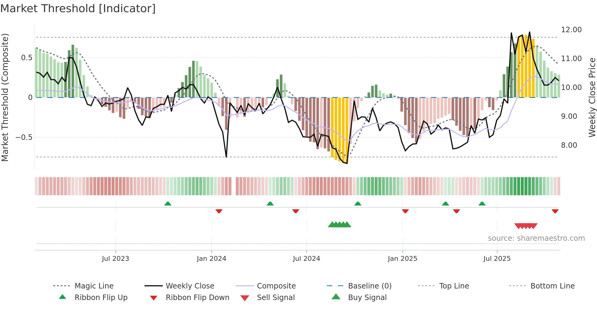 300009 weekly Market Threshold chart
