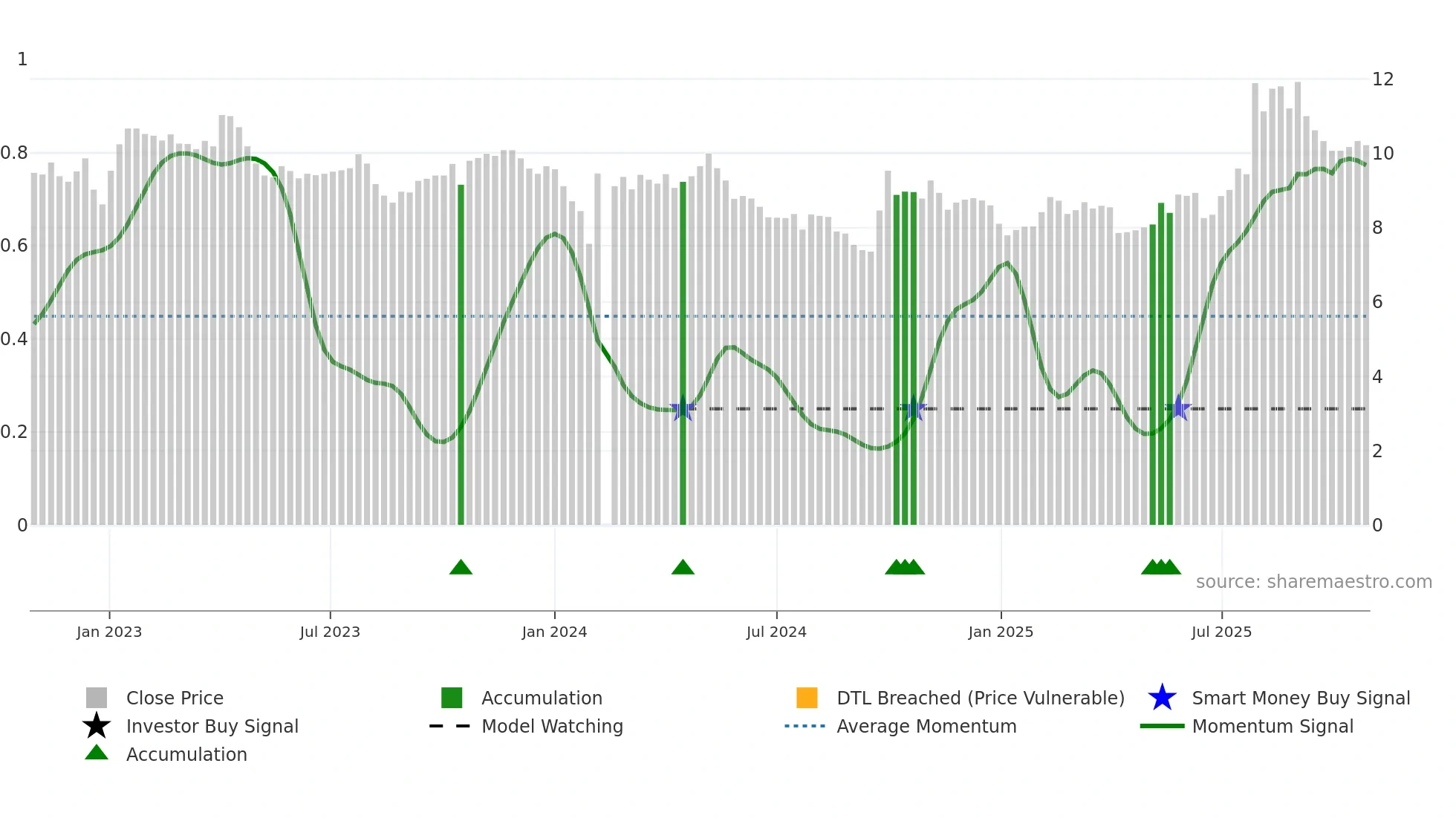 300009 weekly Smart Money chart