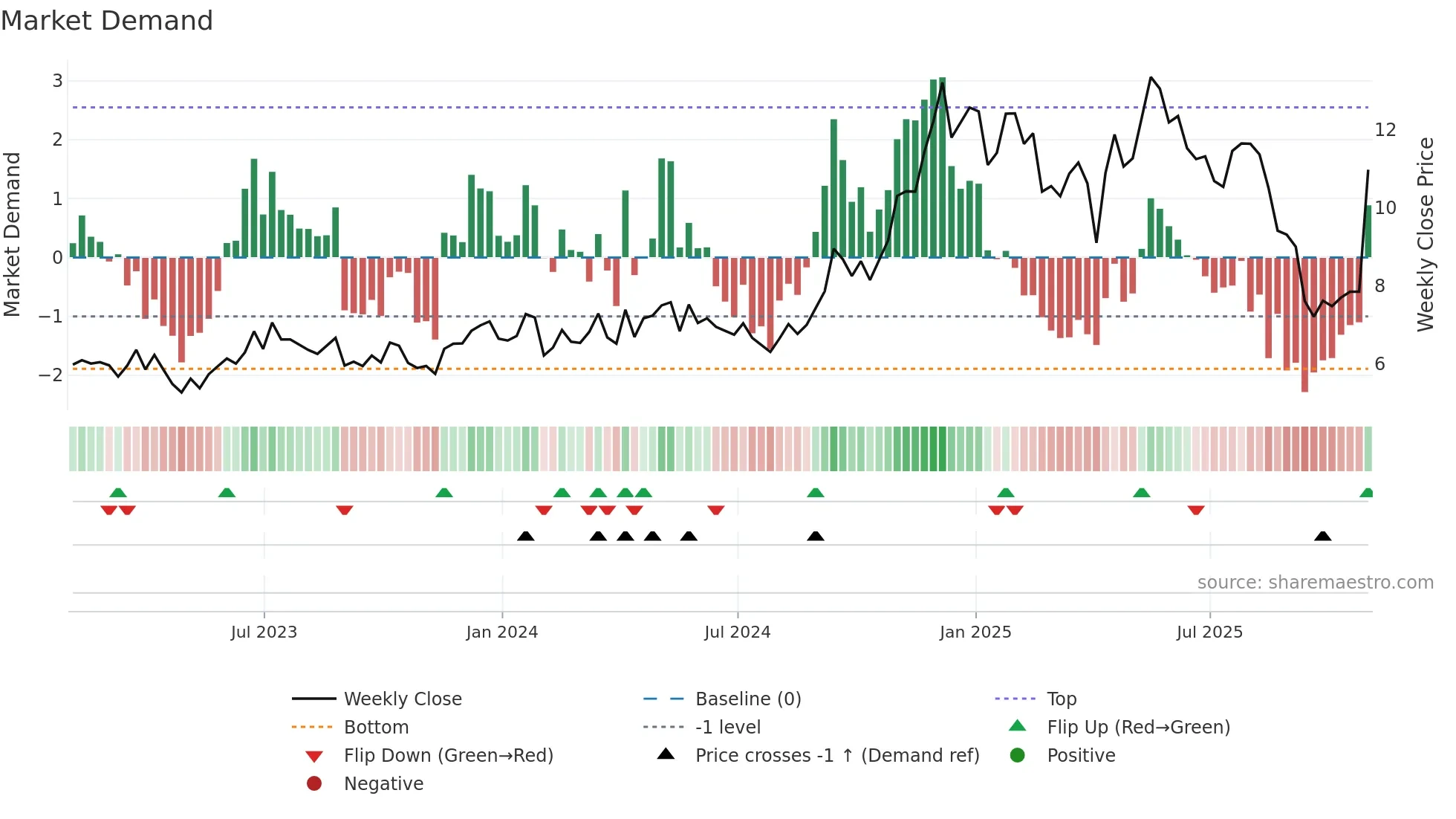 LOMA weekly Market Demand chart