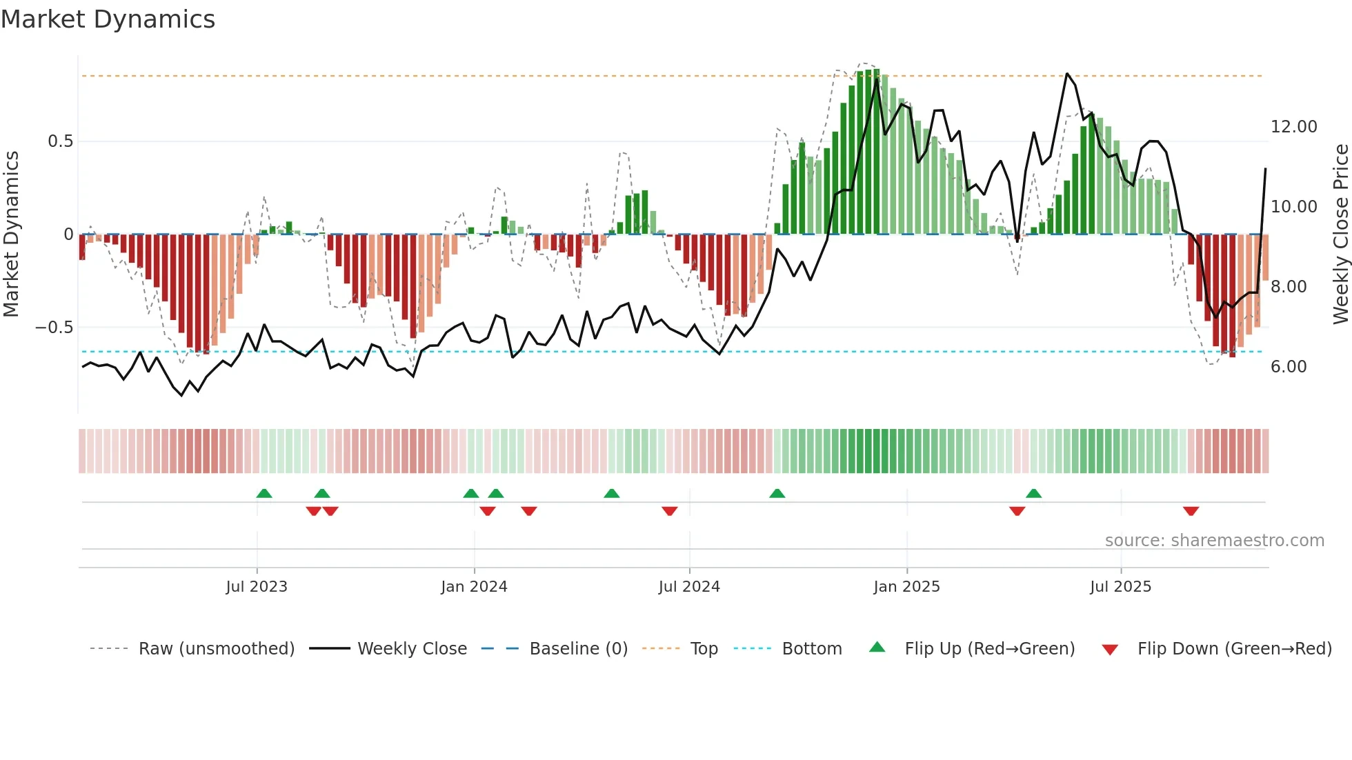 LOMA weekly Market Dynamics chart
