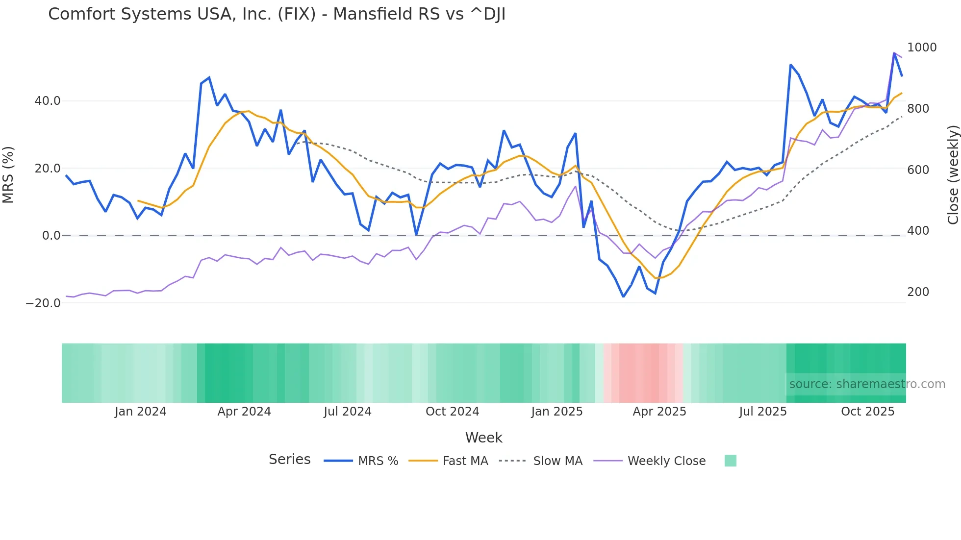 FIX Mansfield Relative Strength chart
