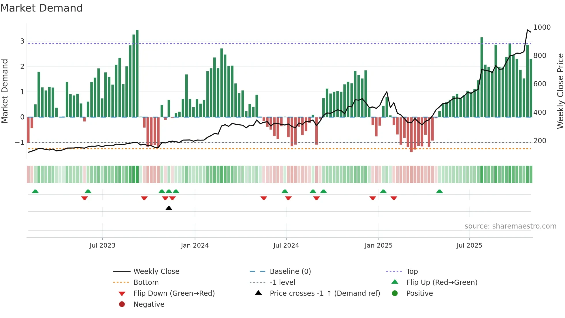 FIX weekly Market Demand chart