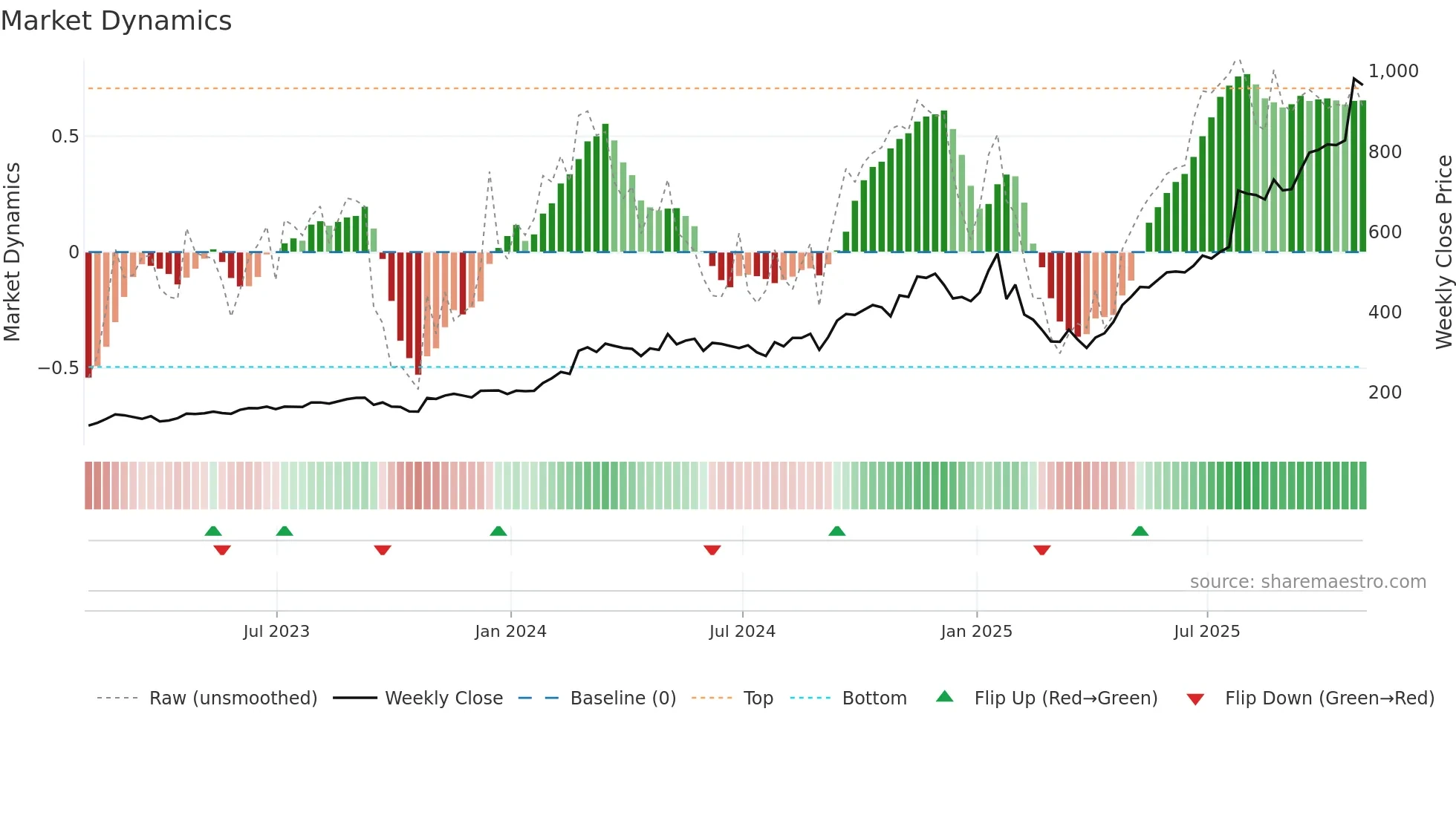 FIX weekly Market Dynamics chart