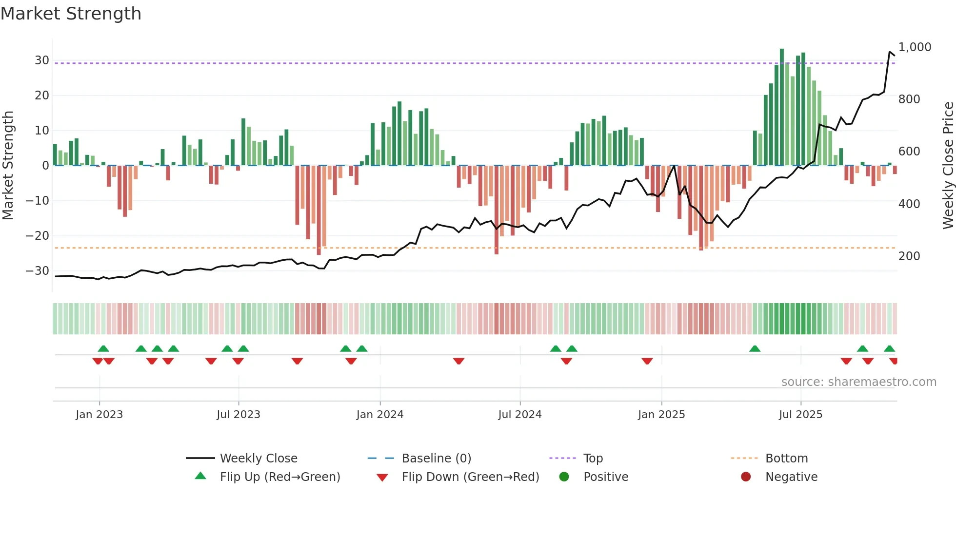 FIX weekly Market Strength chart