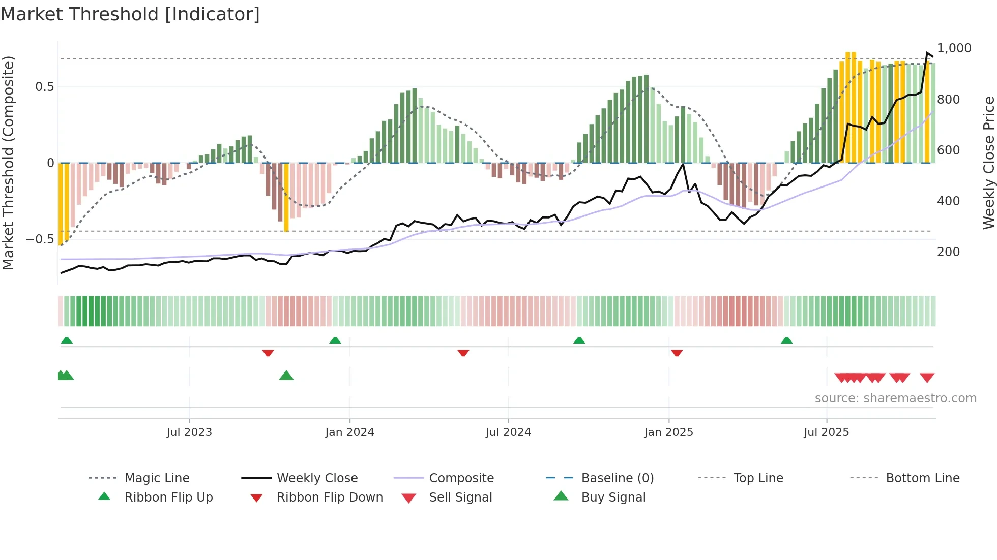FIX weekly Market Threshold chart
