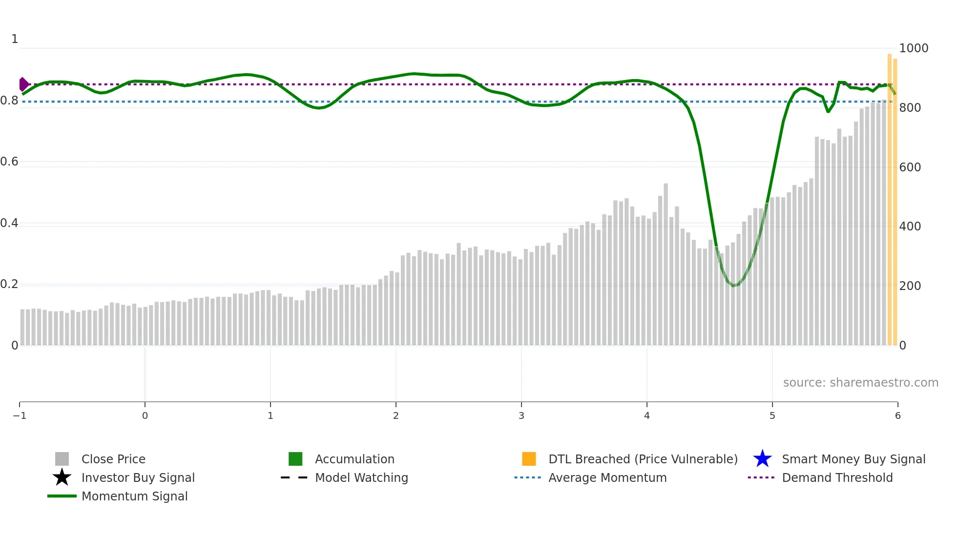 FIX weekly Smart Money chart