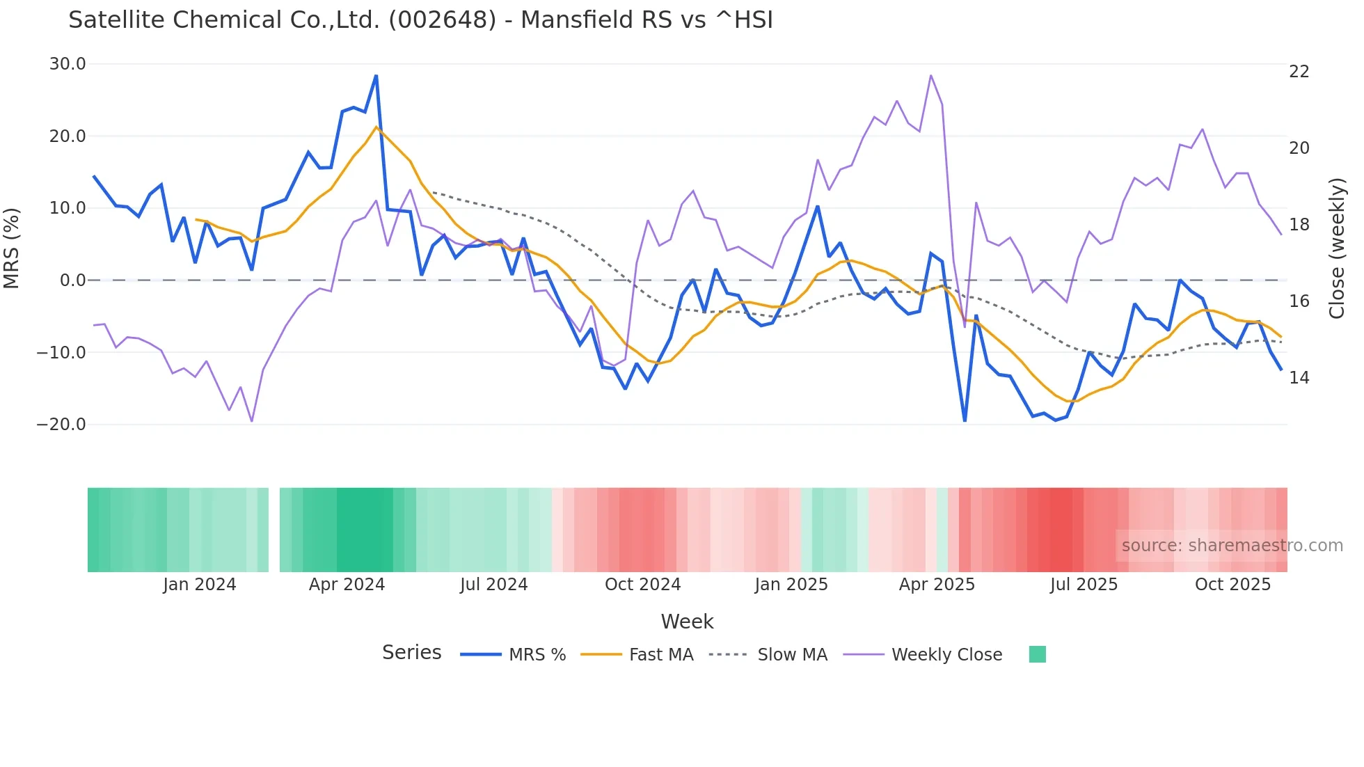 002648 Mansfield Relative Strength chart