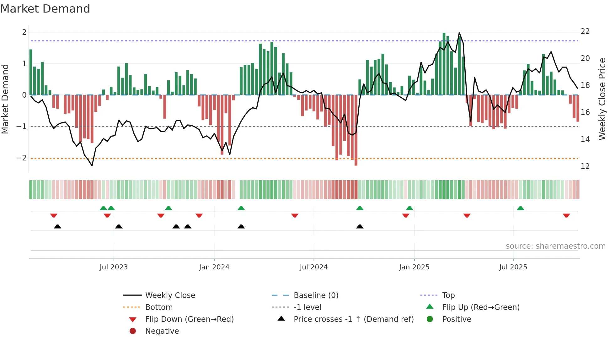 002648 weekly Market Demand chart