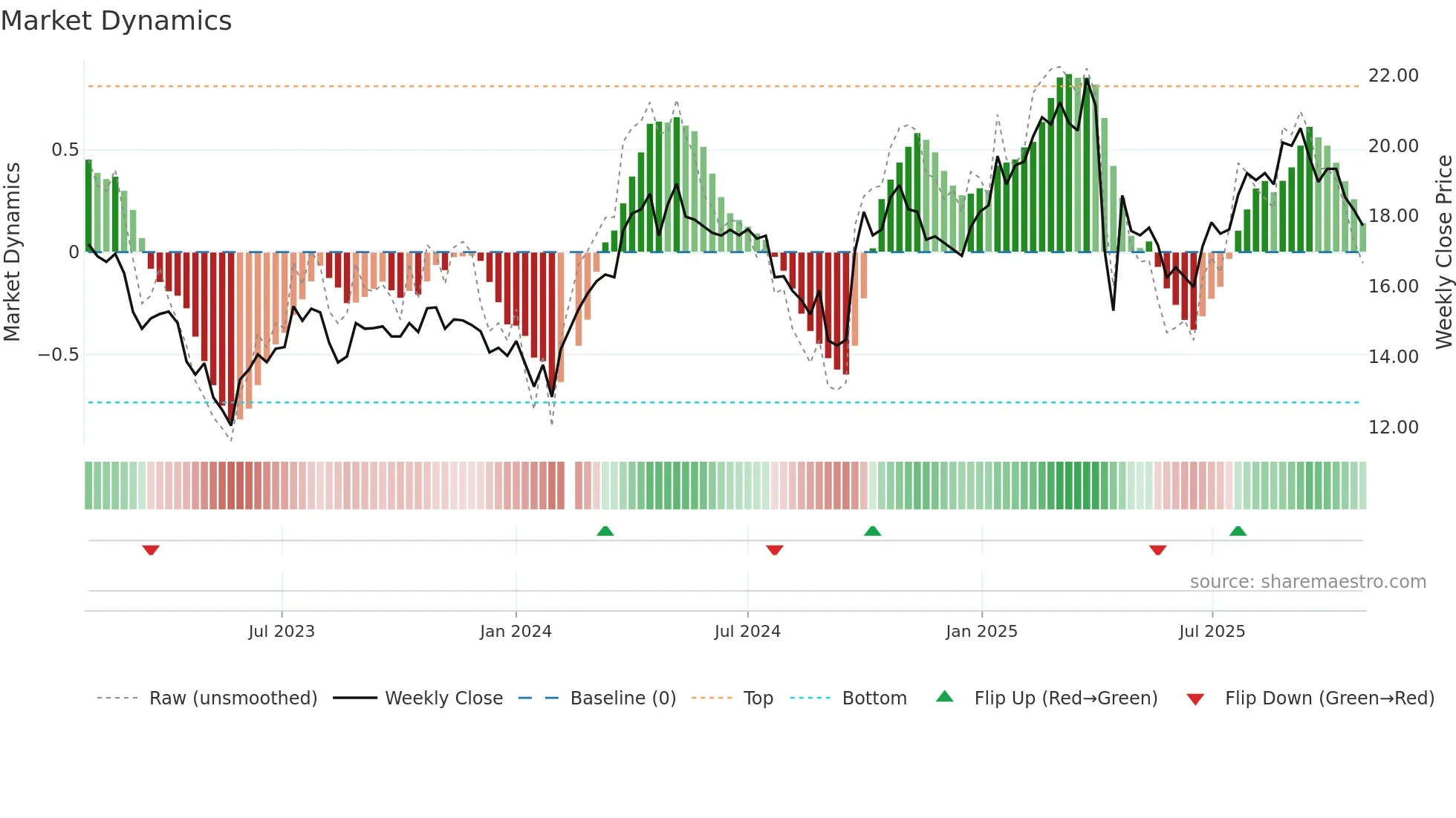 002648 weekly Market Dynamics chart