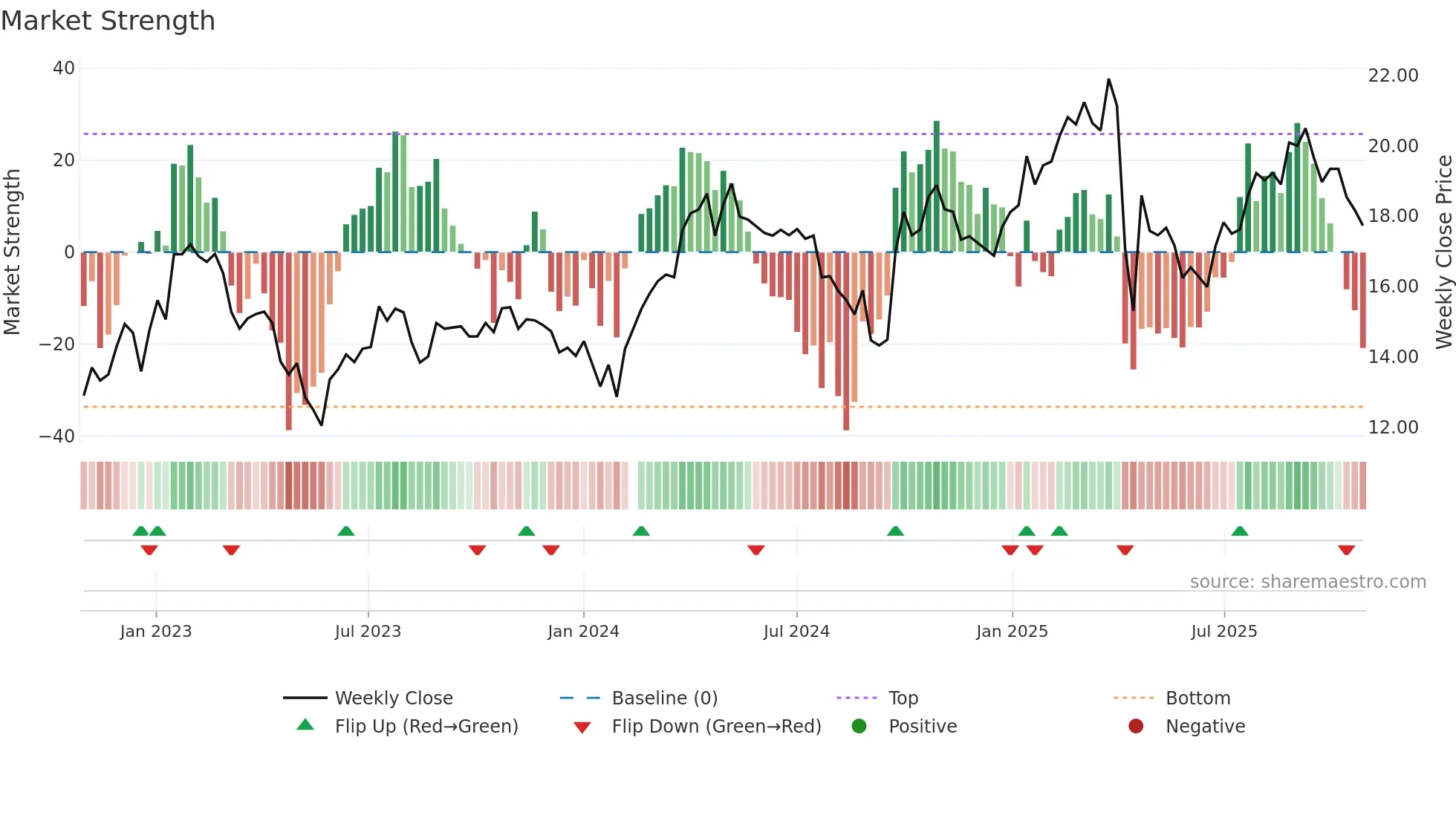 002648 weekly Market Strength chart