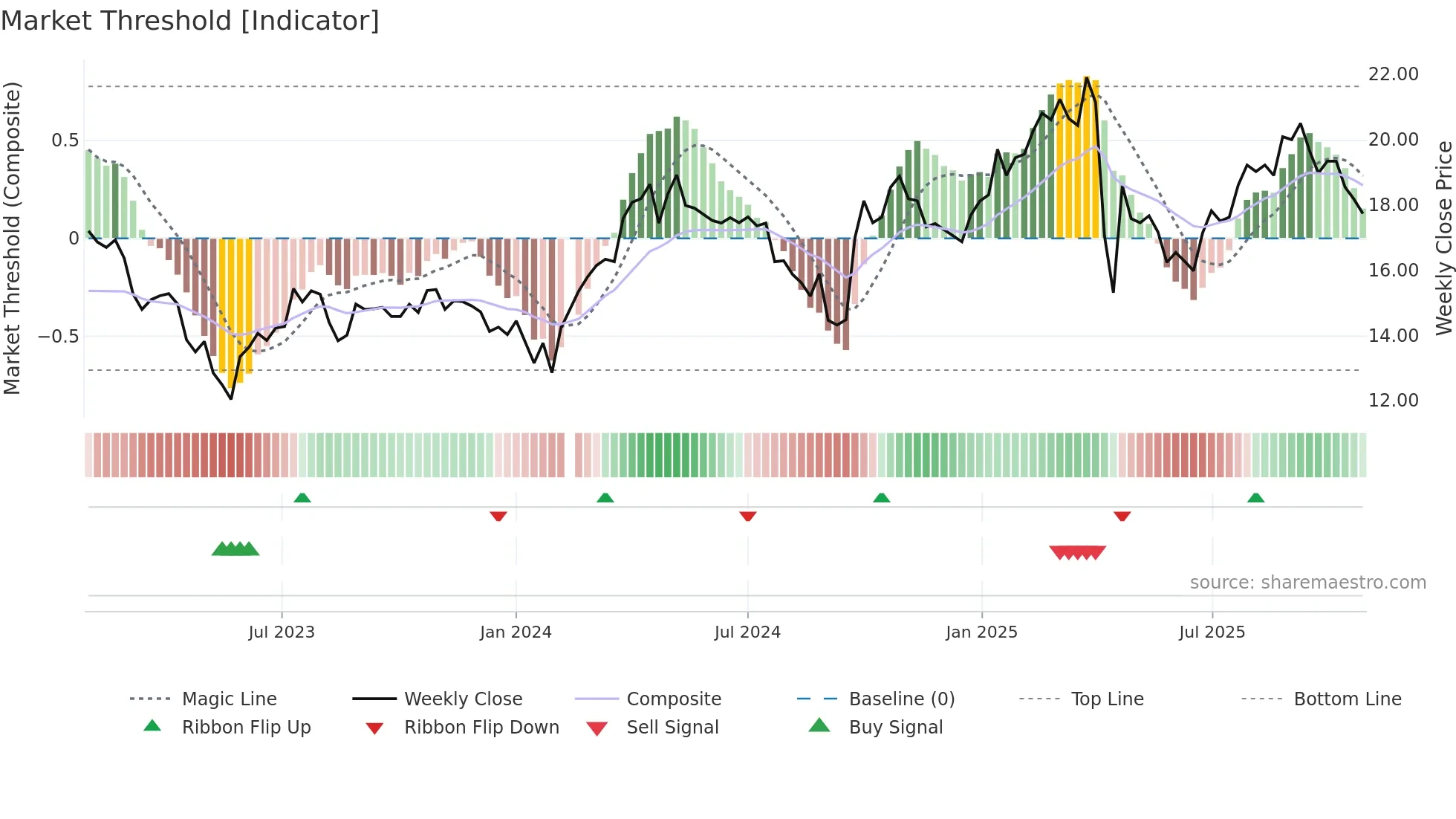 002648 weekly Market Threshold chart