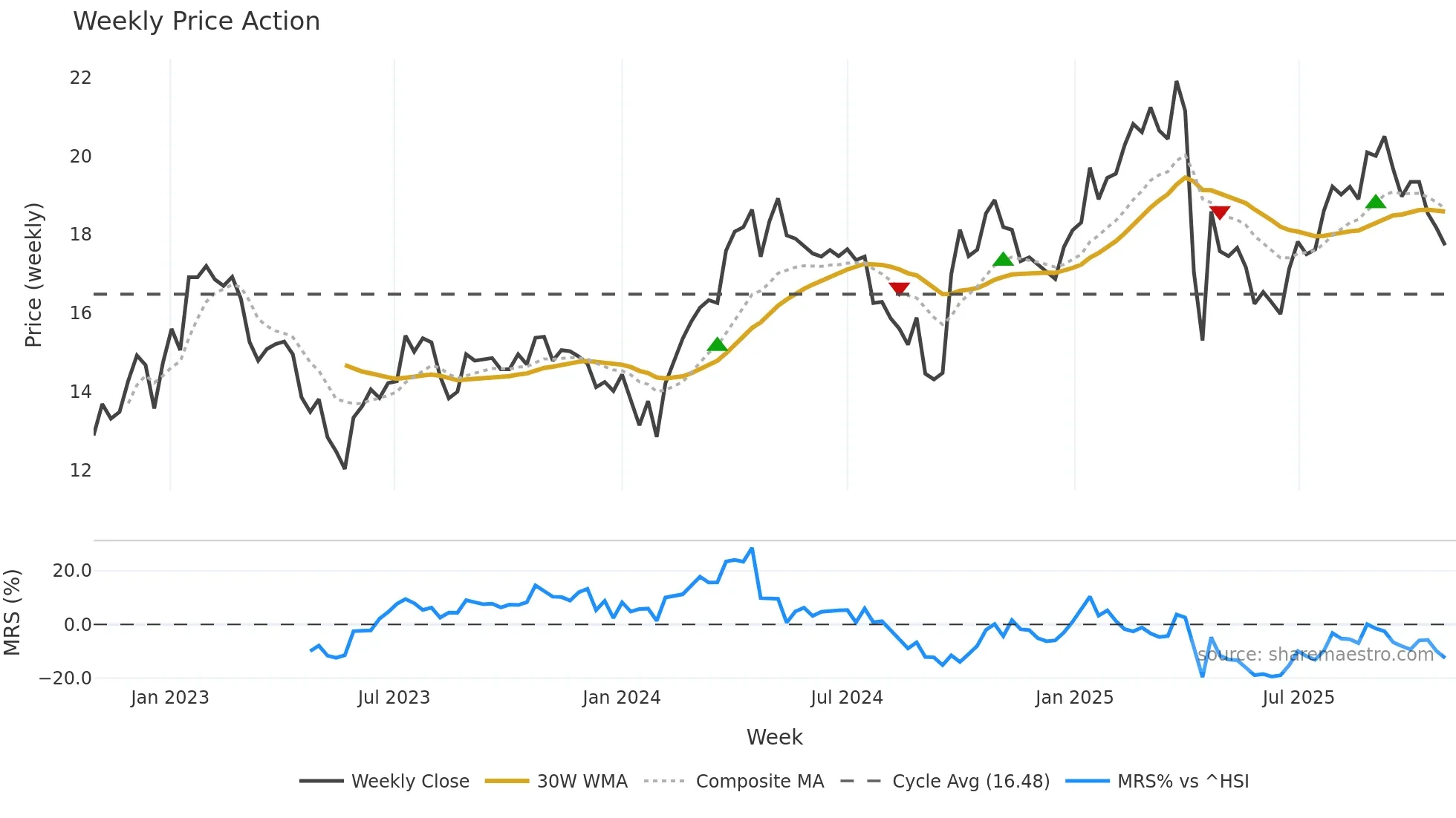 002648 weekly Price Action chart, closing 2025-10-27