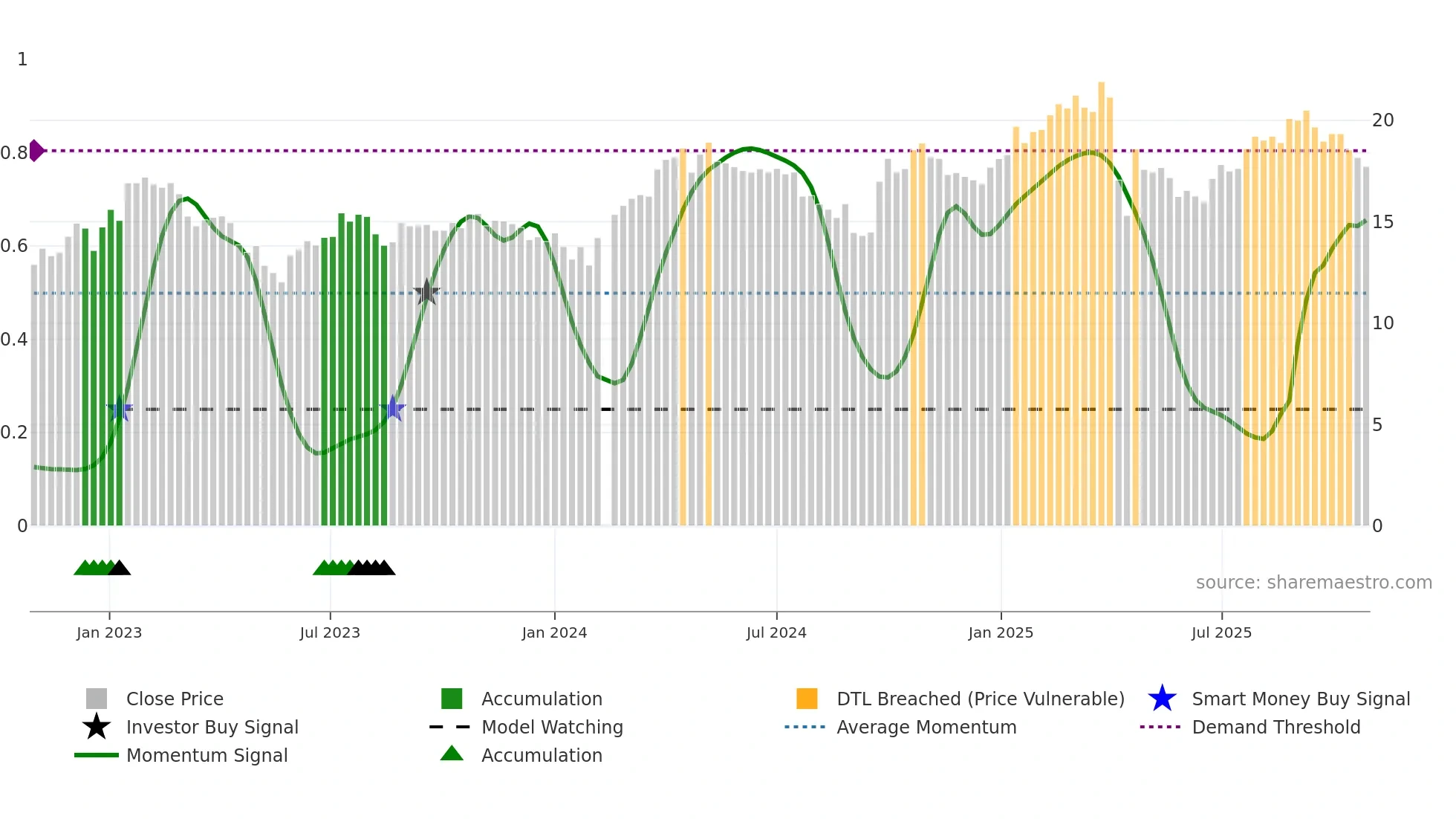 002648 weekly Smart Money chart