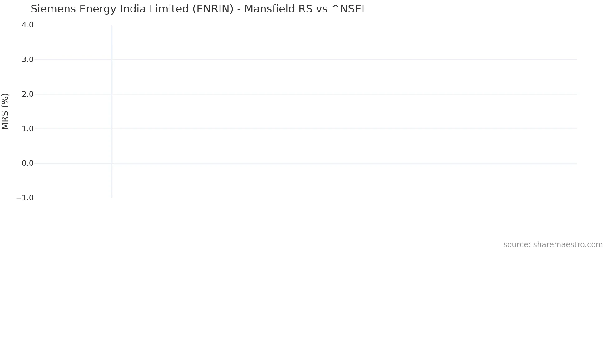ENRIN Mansfield Relative Strength chart