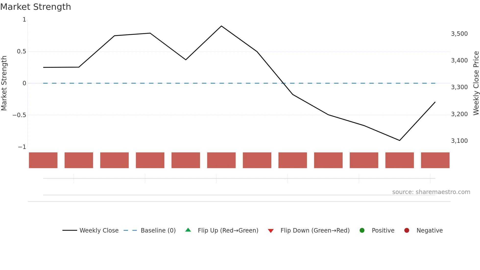 ENRIN weekly Market Strength chart