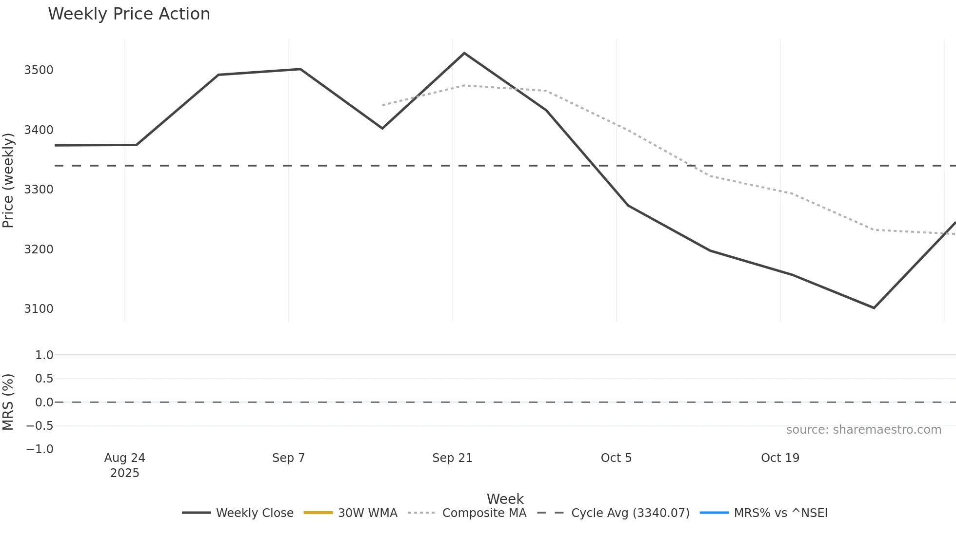ENRIN weekly Price Action chart, closing 2025-11-03