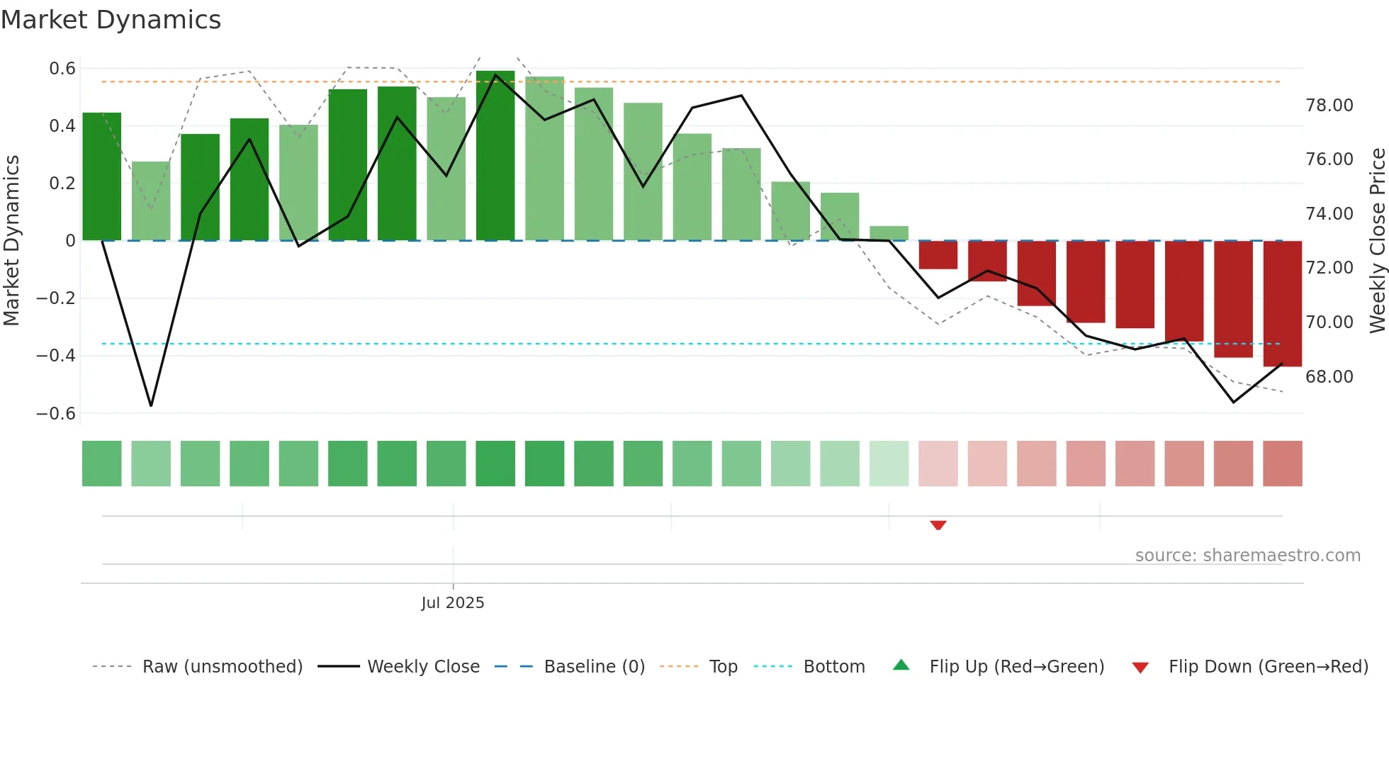 INTEA-B weekly Market Dynamics chart