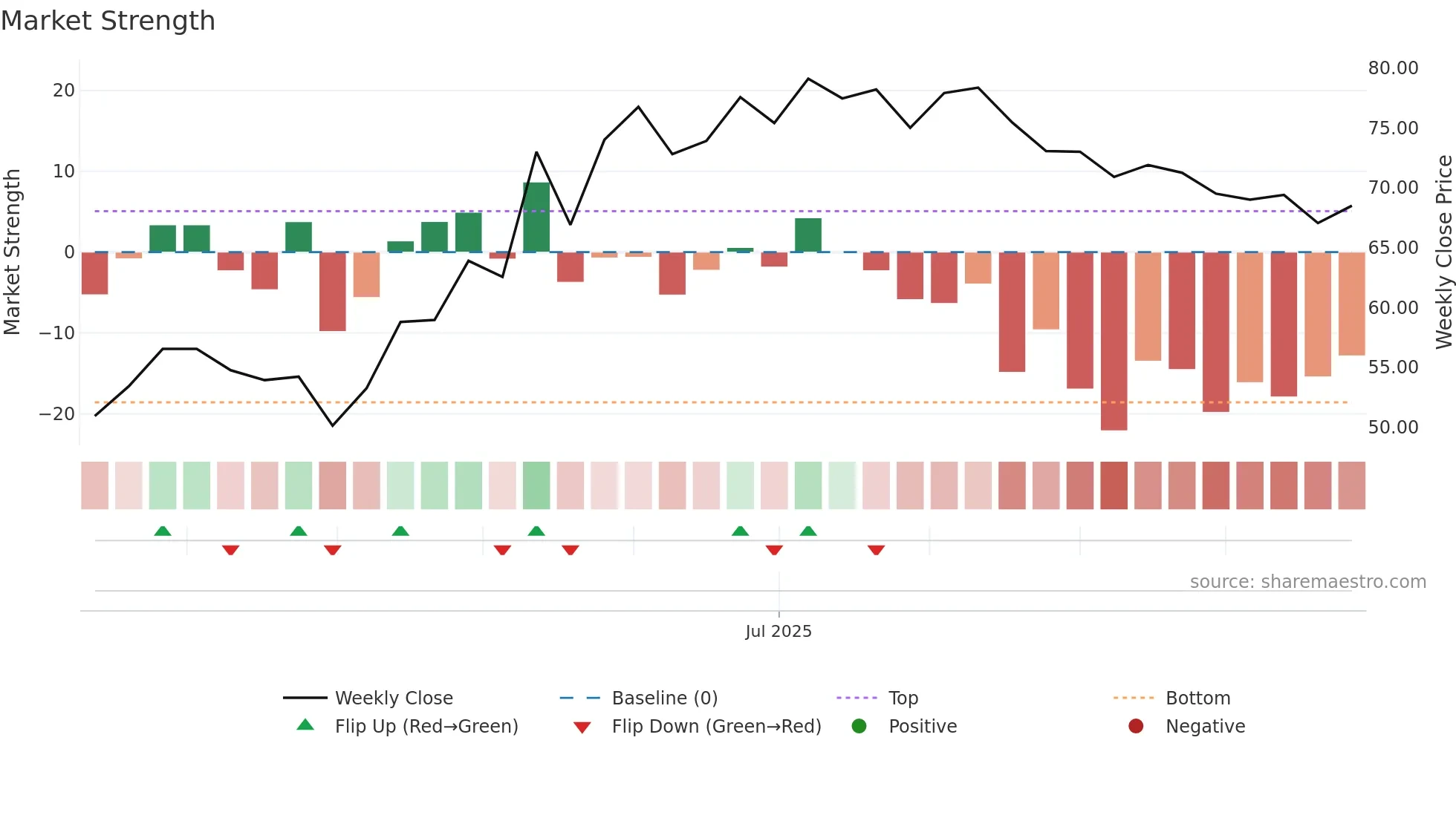 INTEA-B weekly Market Strength chart