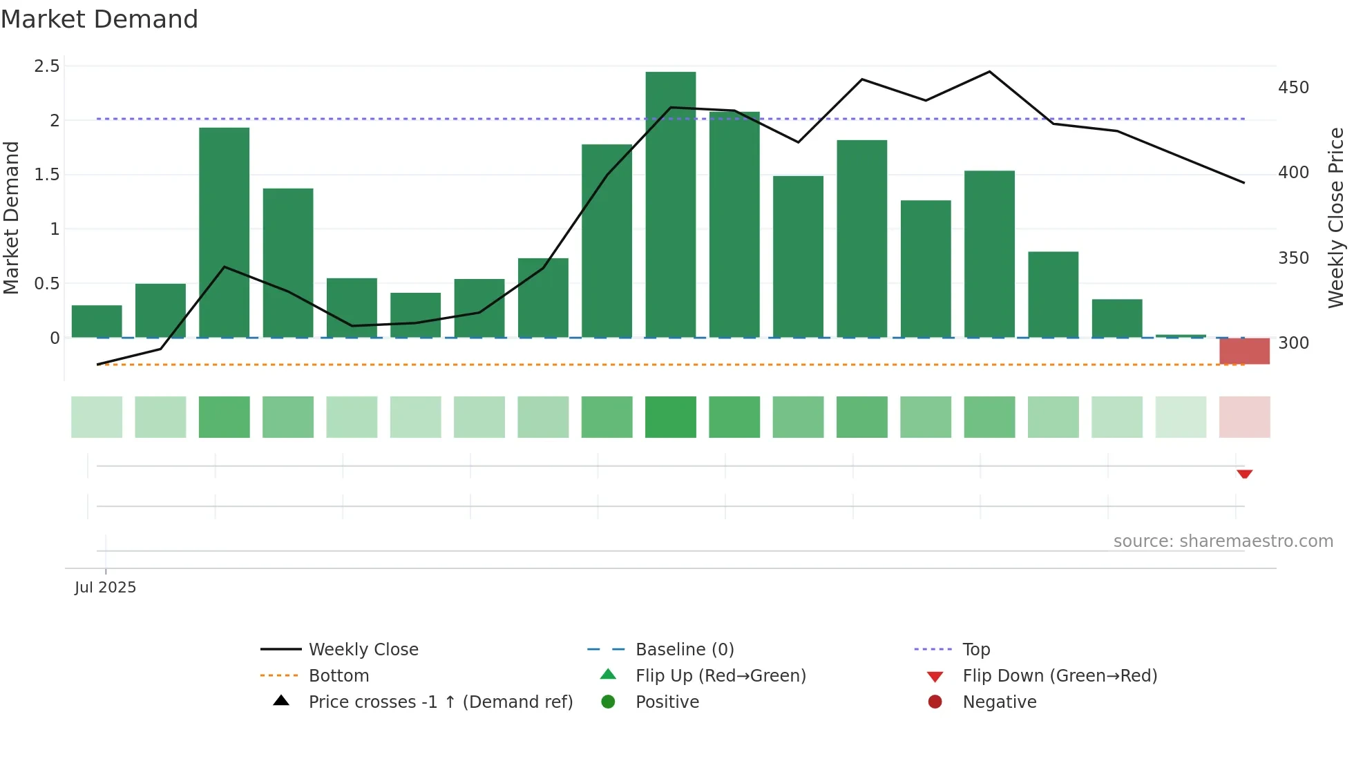 DENTA weekly Market Demand chart