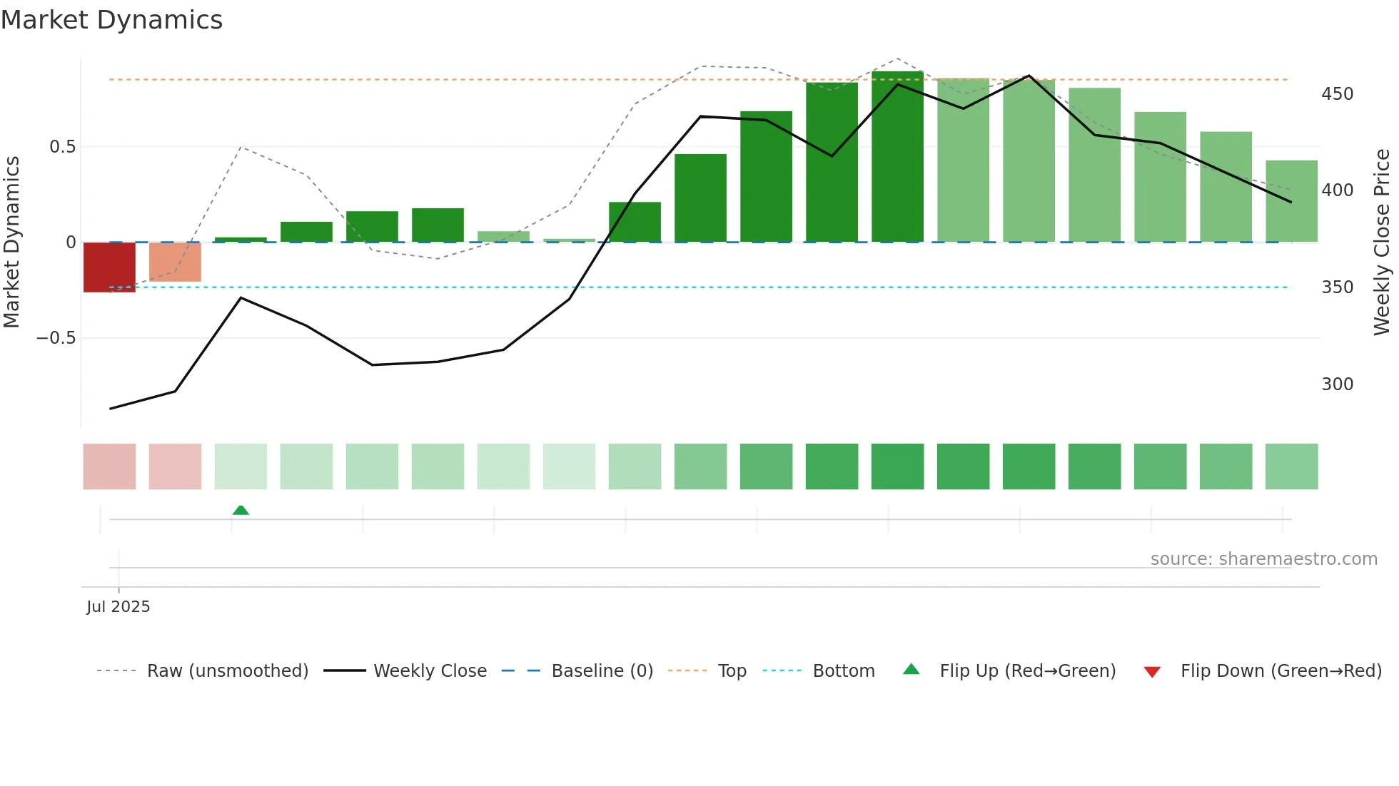 DENTA weekly Market Dynamics chart