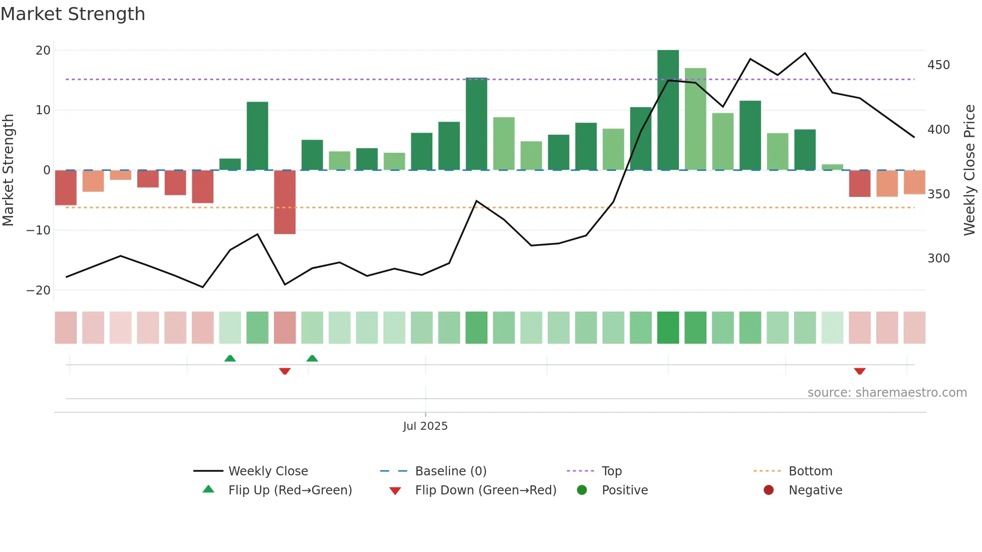 DENTA weekly Market Strength chart