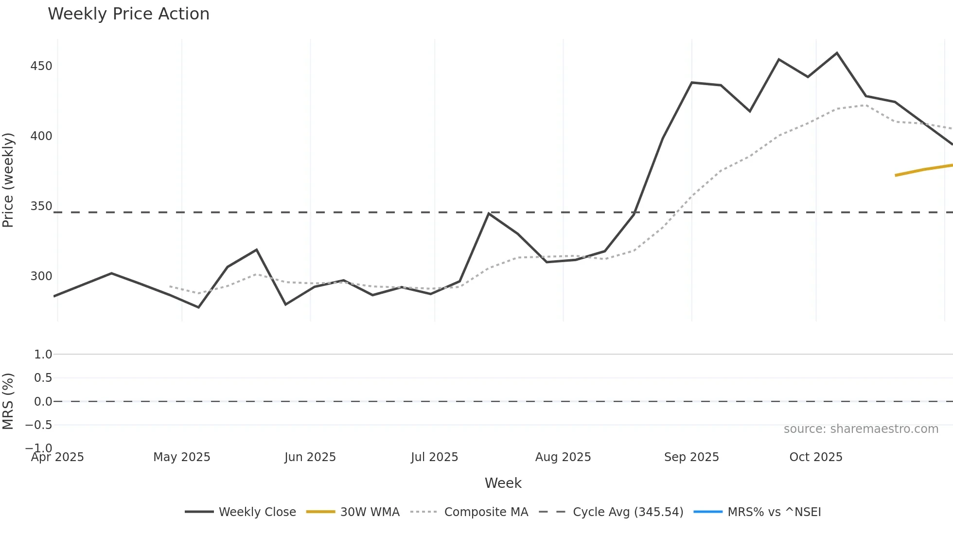 DENTA weekly Price Action chart, closing 2025-10-27