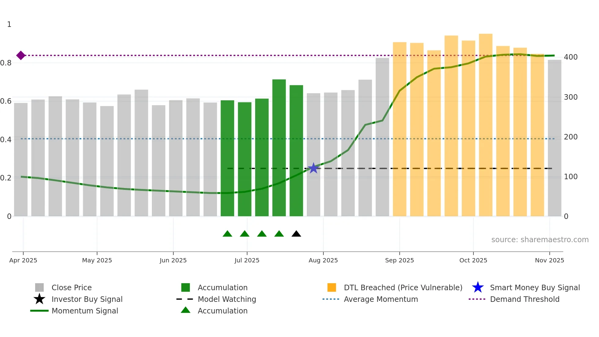DENTA weekly Smart Money chart