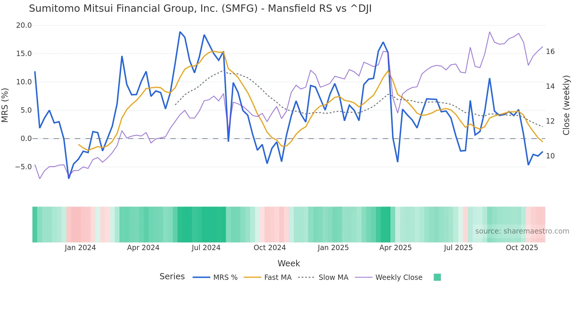 SMFG Mansfield Relative Strength chart