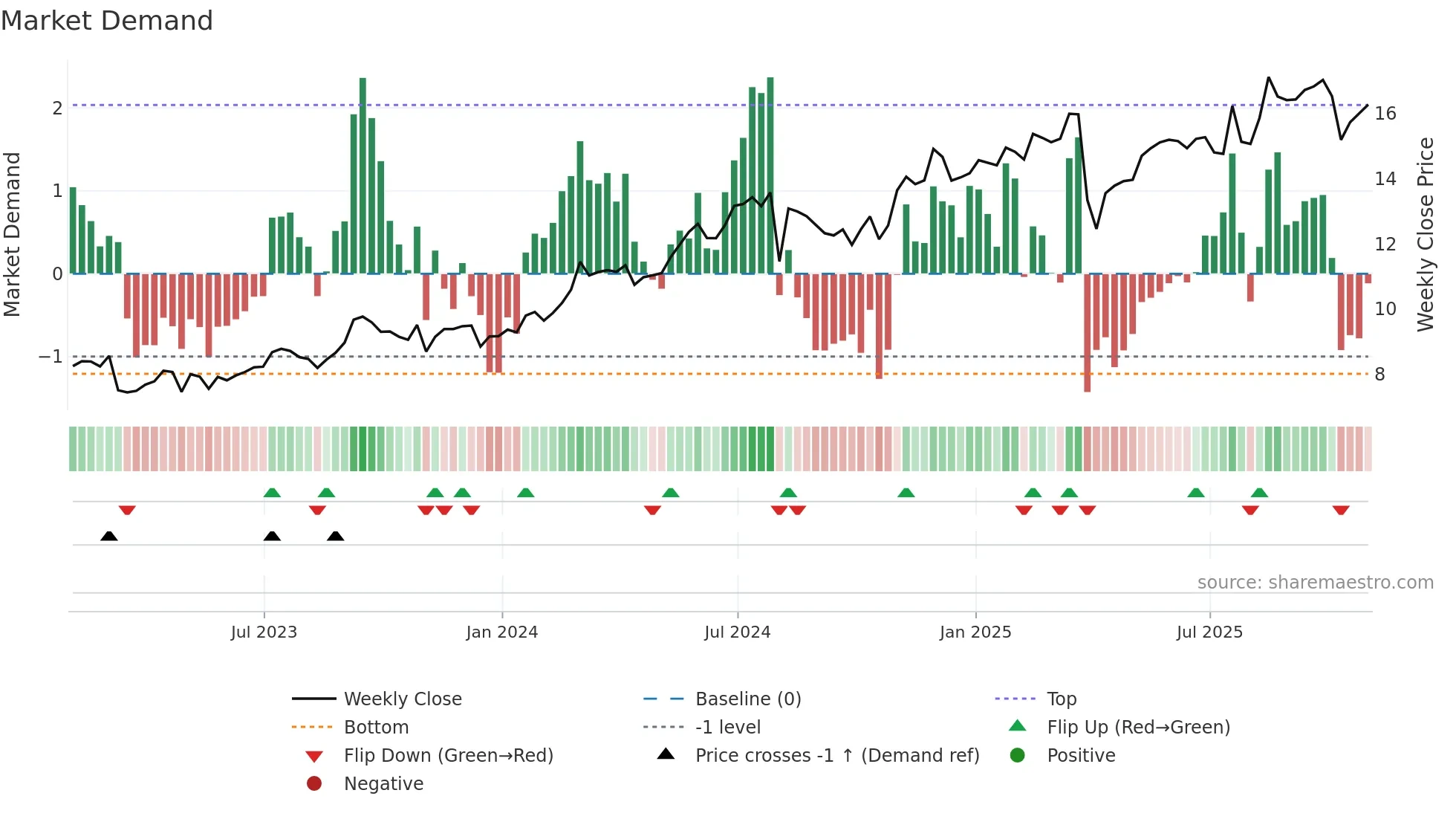 SMFG weekly Market Demand chart