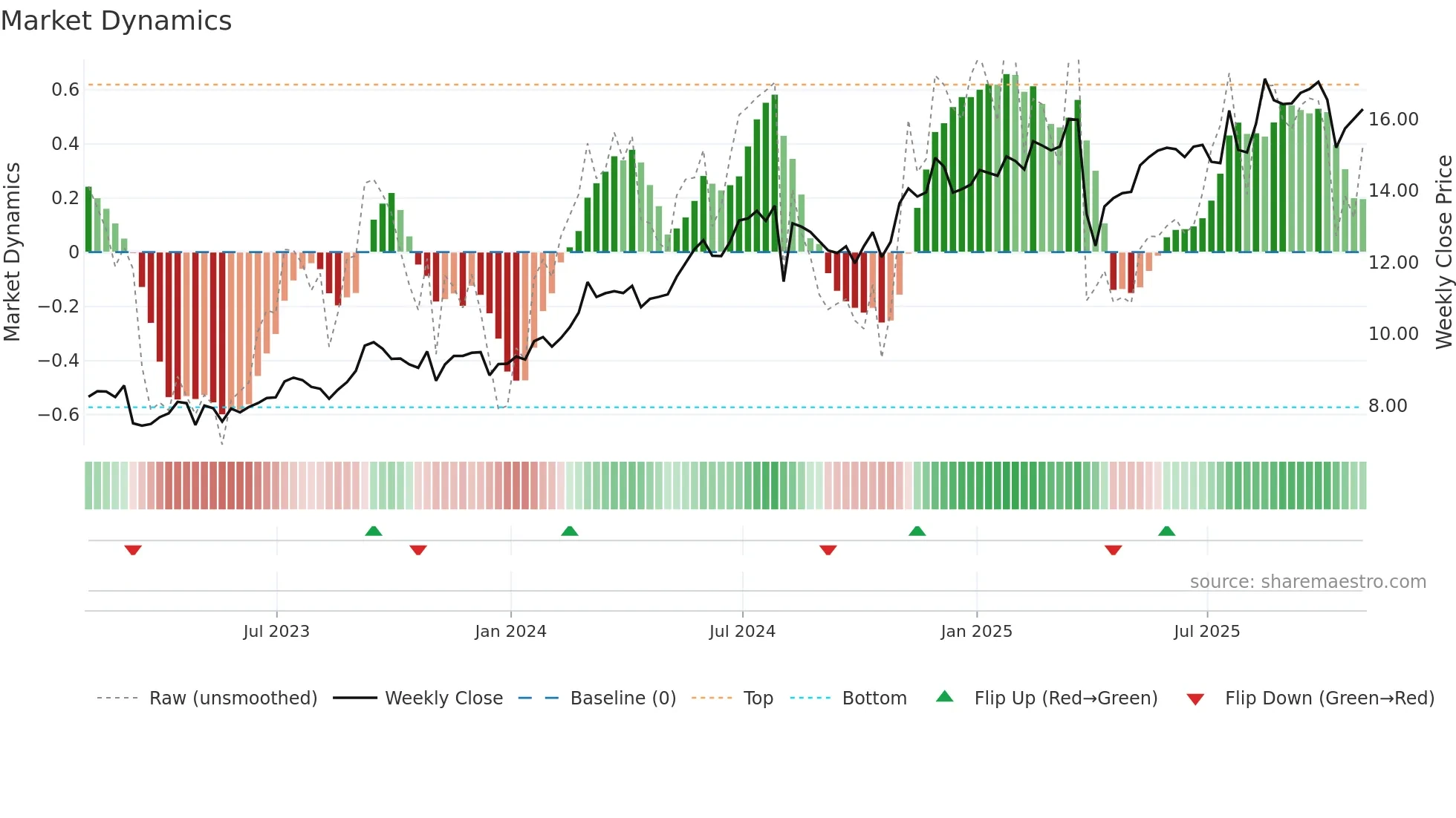 SMFG weekly Market Dynamics chart