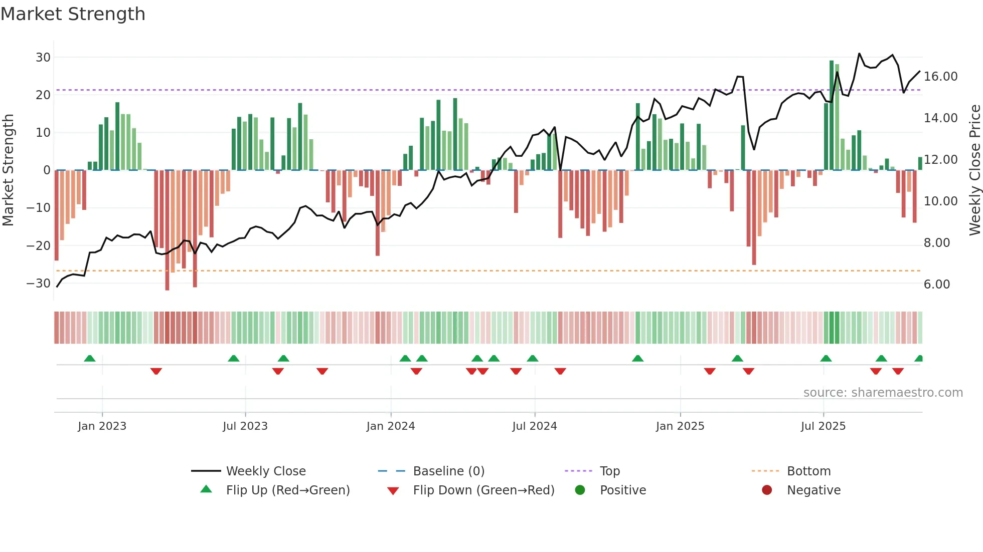SMFG weekly Market Strength chart