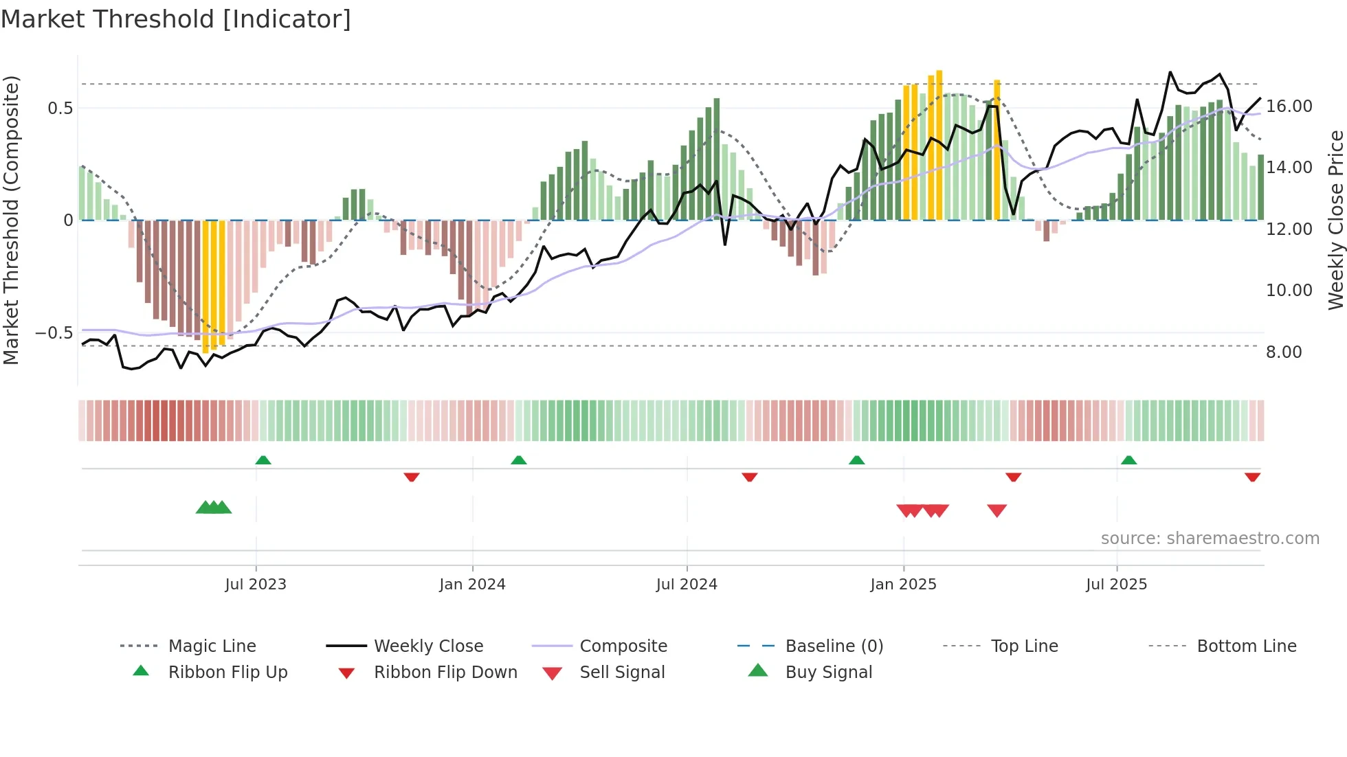 SMFG weekly Market Threshold chart