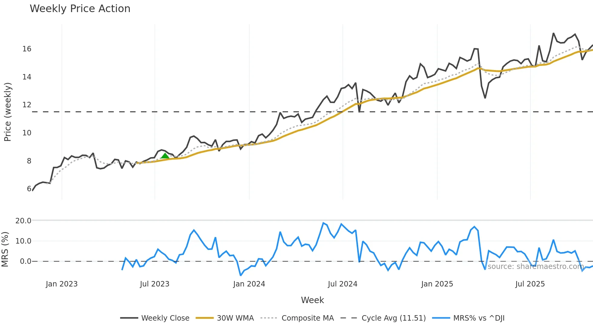 SMFG weekly Price Action chart, closing 2025-10-31