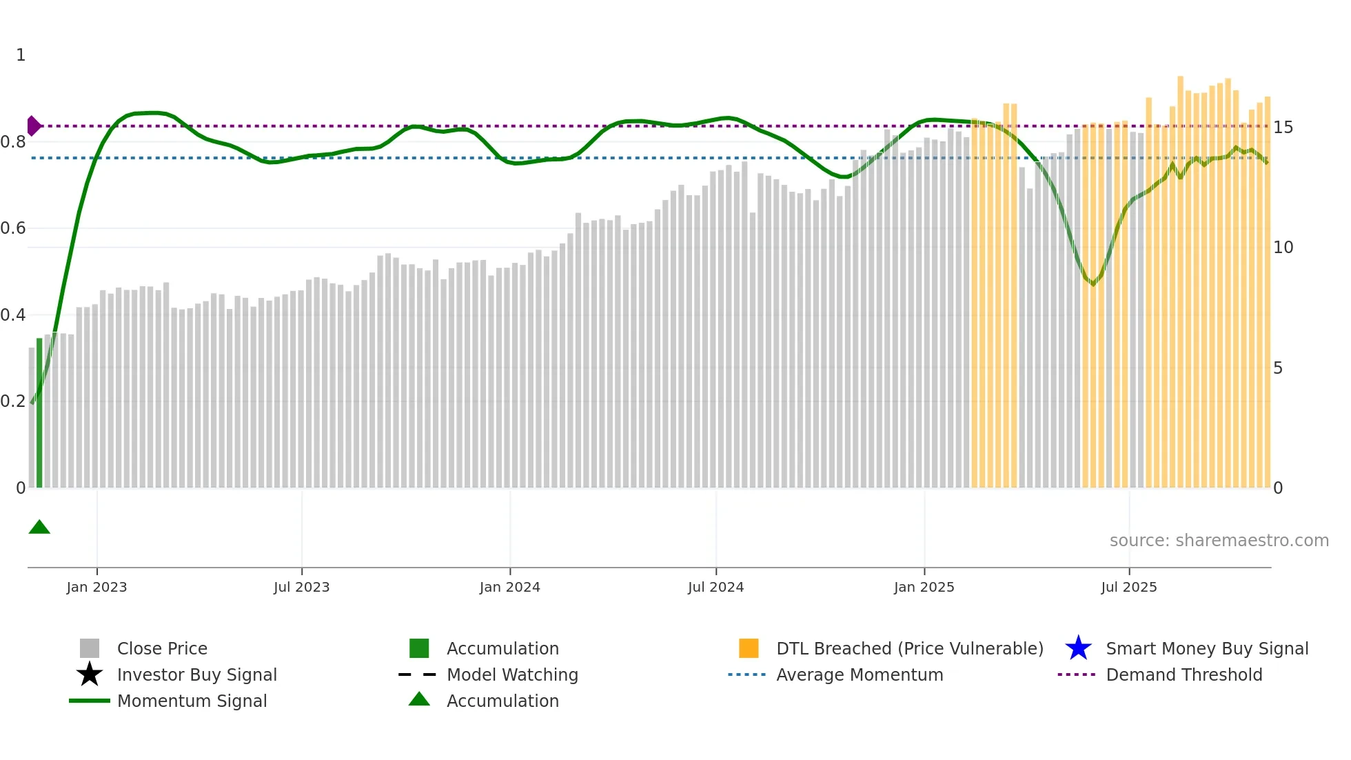 SMFG weekly Smart Money chart