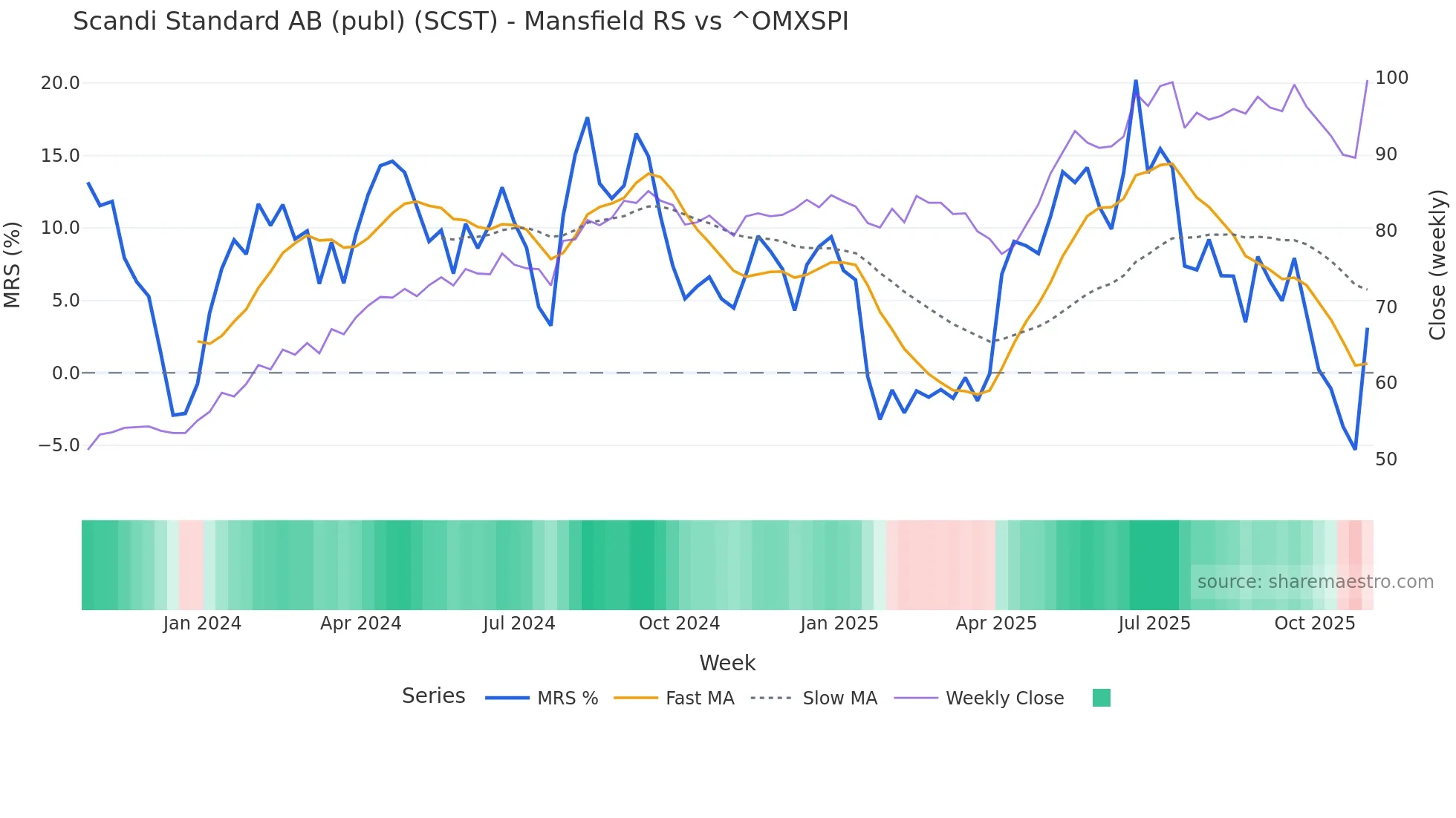 SCST Mansfield Relative Strength chart
