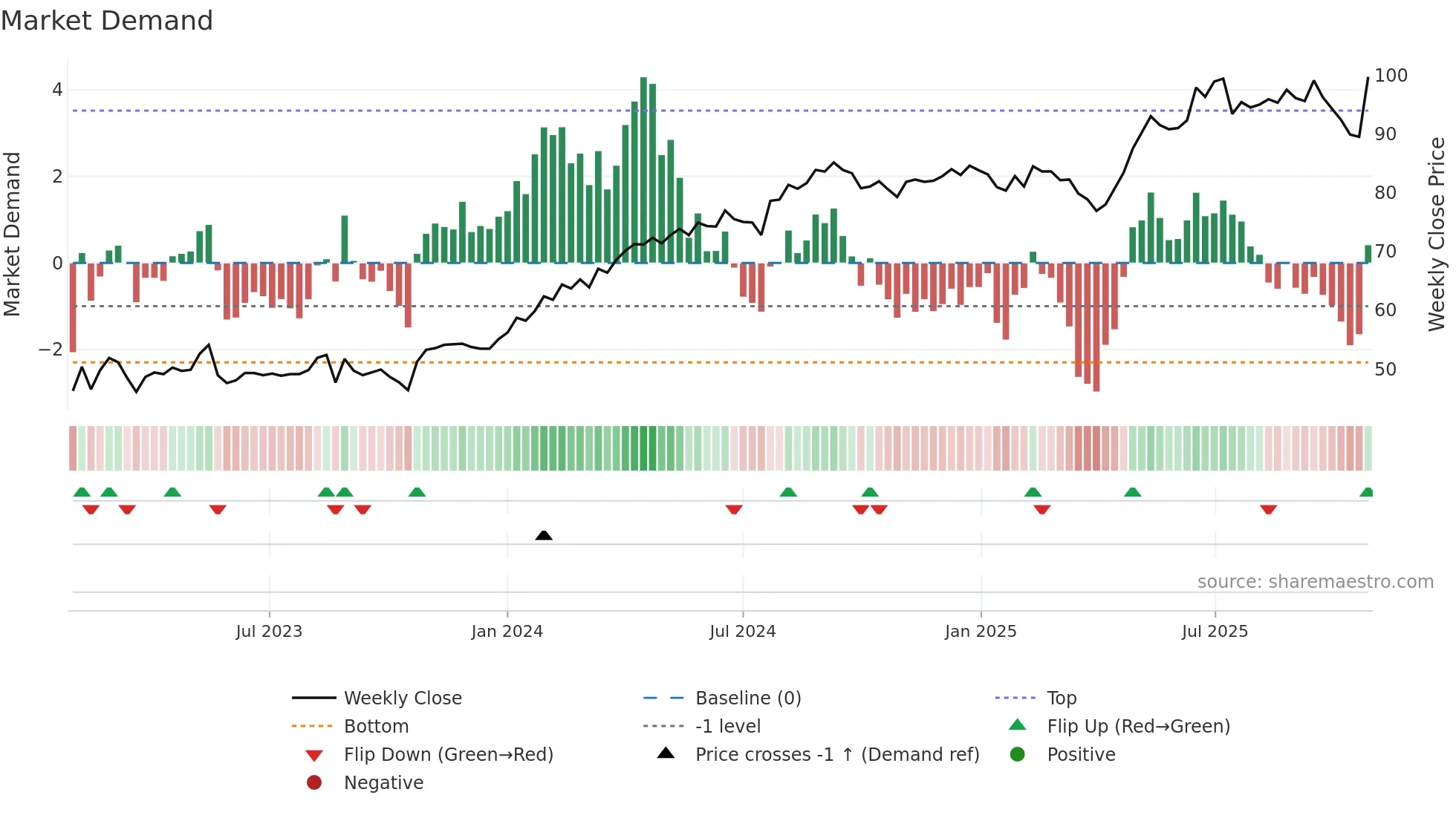 SCST weekly Market Demand chart