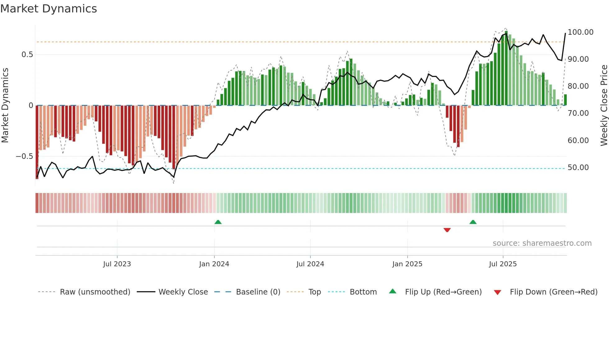 SCST weekly Market Dynamics chart