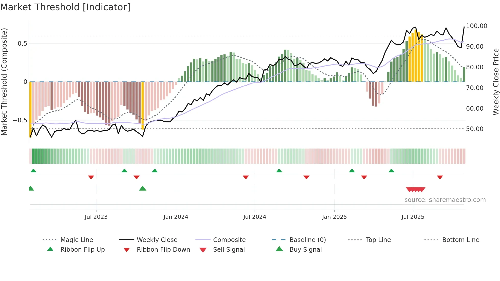 SCST weekly Market Threshold chart