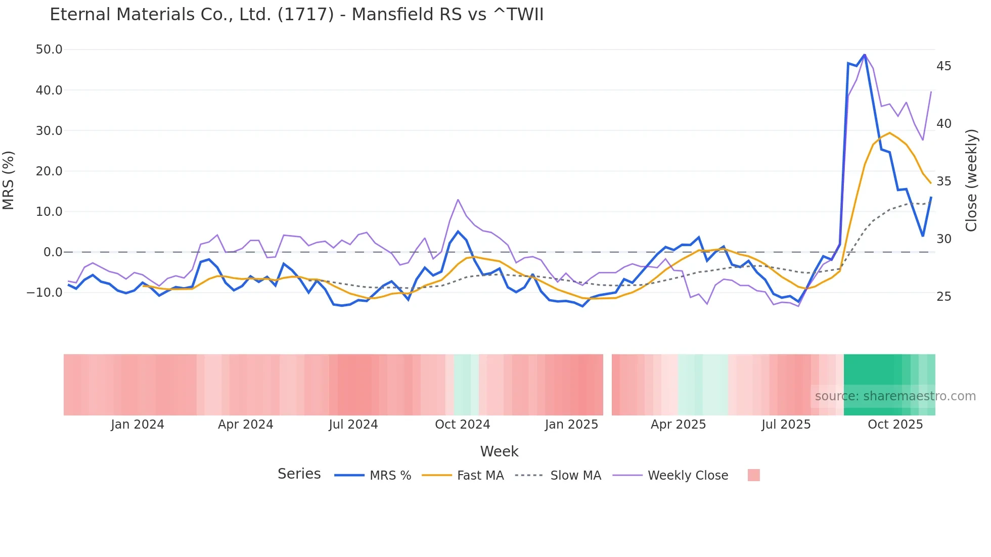 1717 Mansfield Relative Strength chart