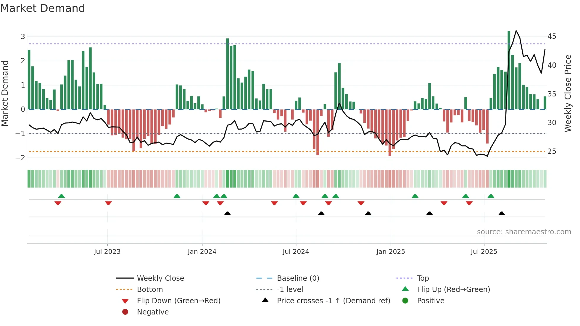 1717 weekly Market Demand chart