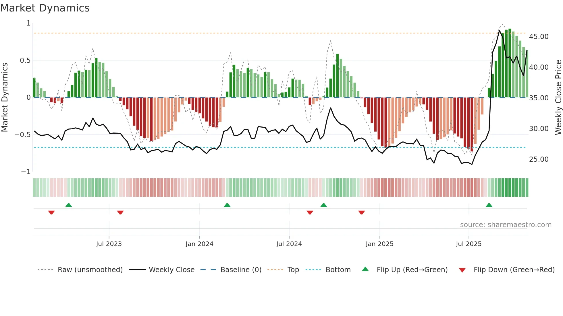 1717 weekly Market Dynamics chart
