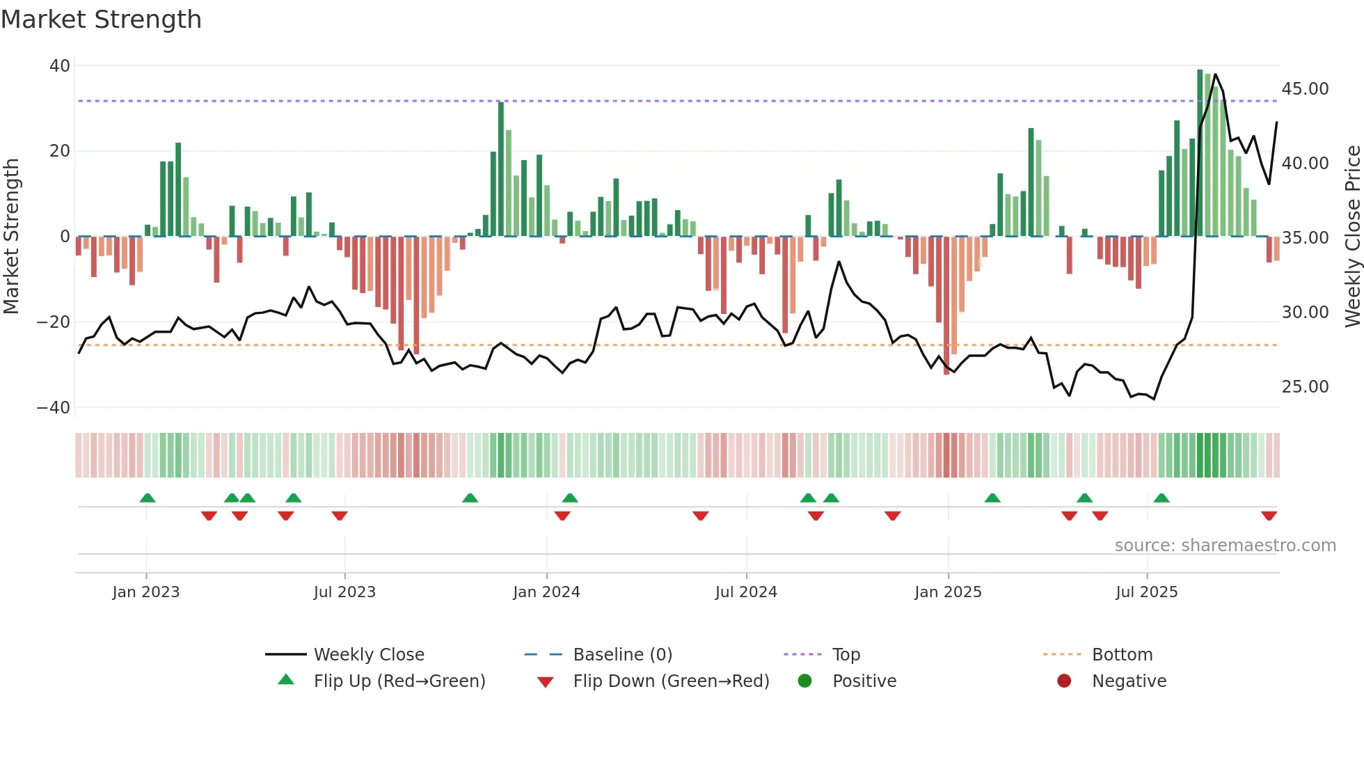 1717 weekly Market Strength chart