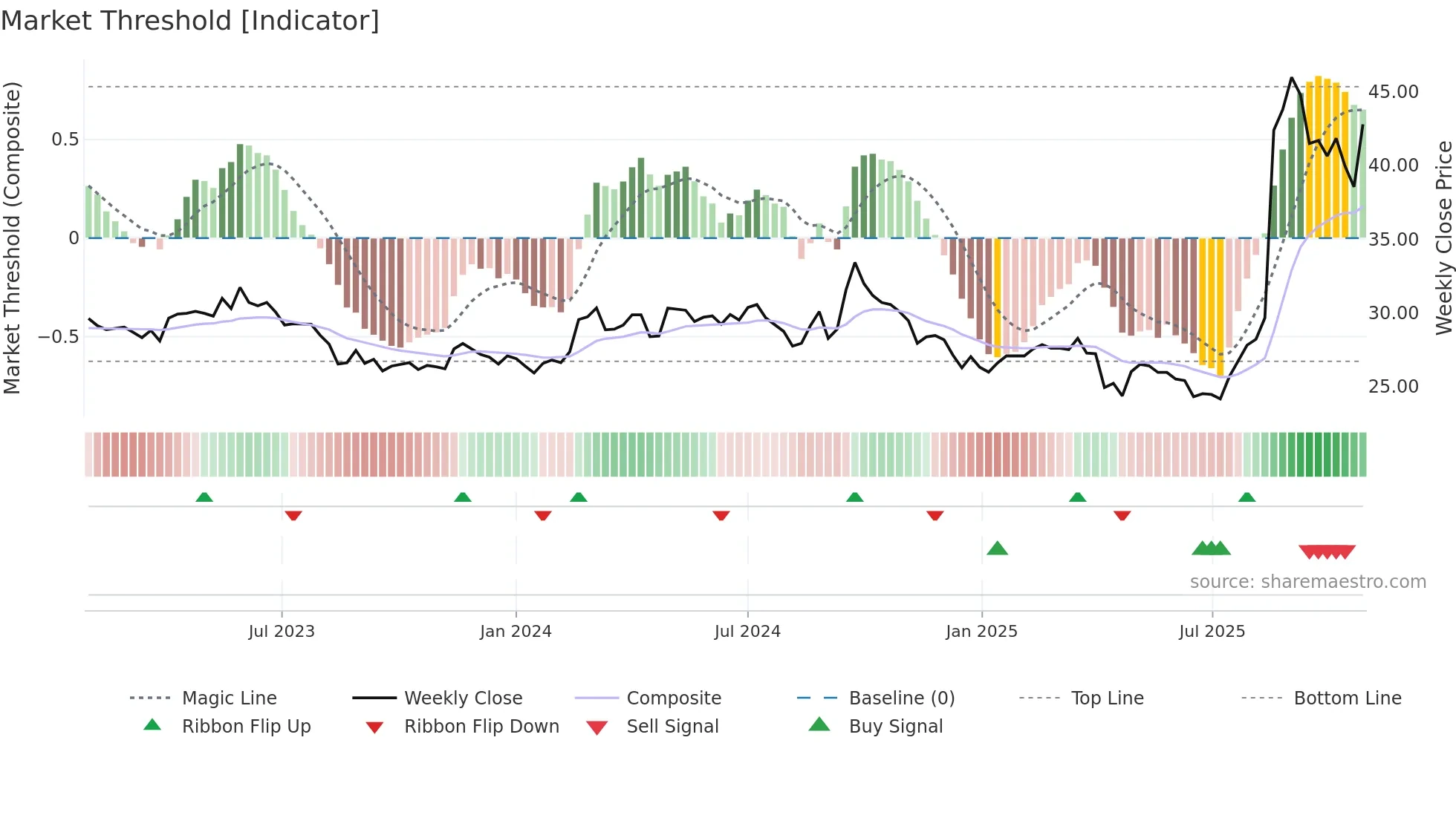 1717 weekly Market Threshold chart