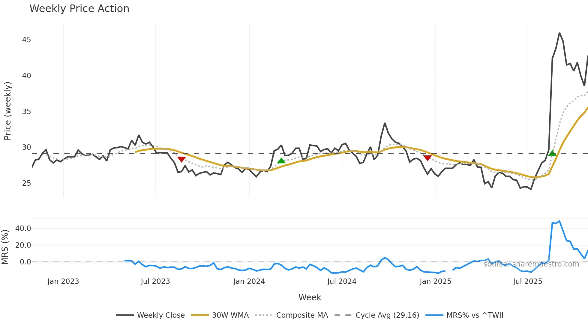 1717 weekly Price Action chart, closing 2025-10-27