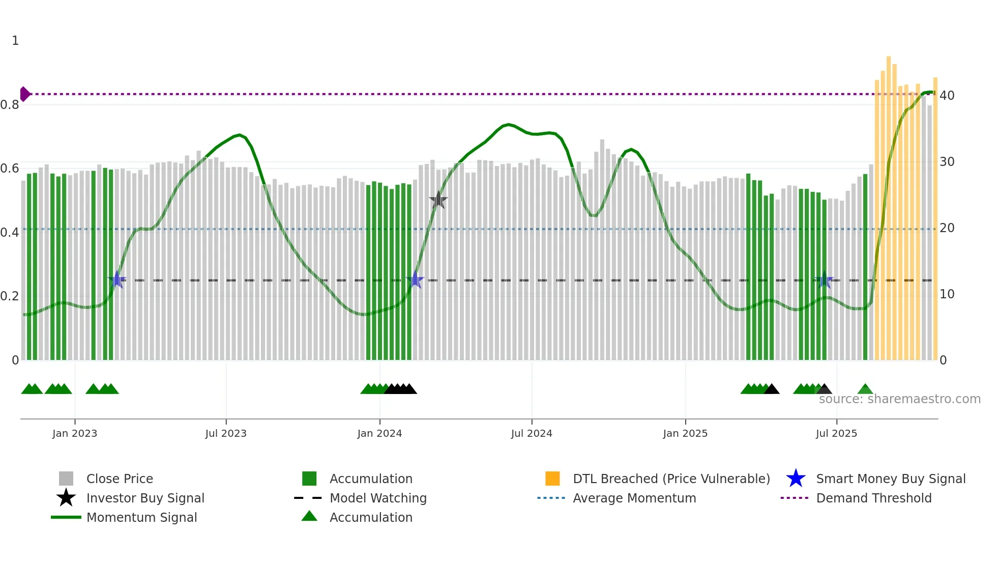 1717 weekly Smart Money chart