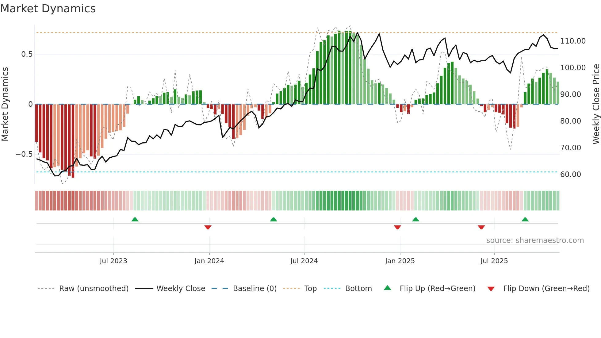 AFL weekly Market Dynamics chart